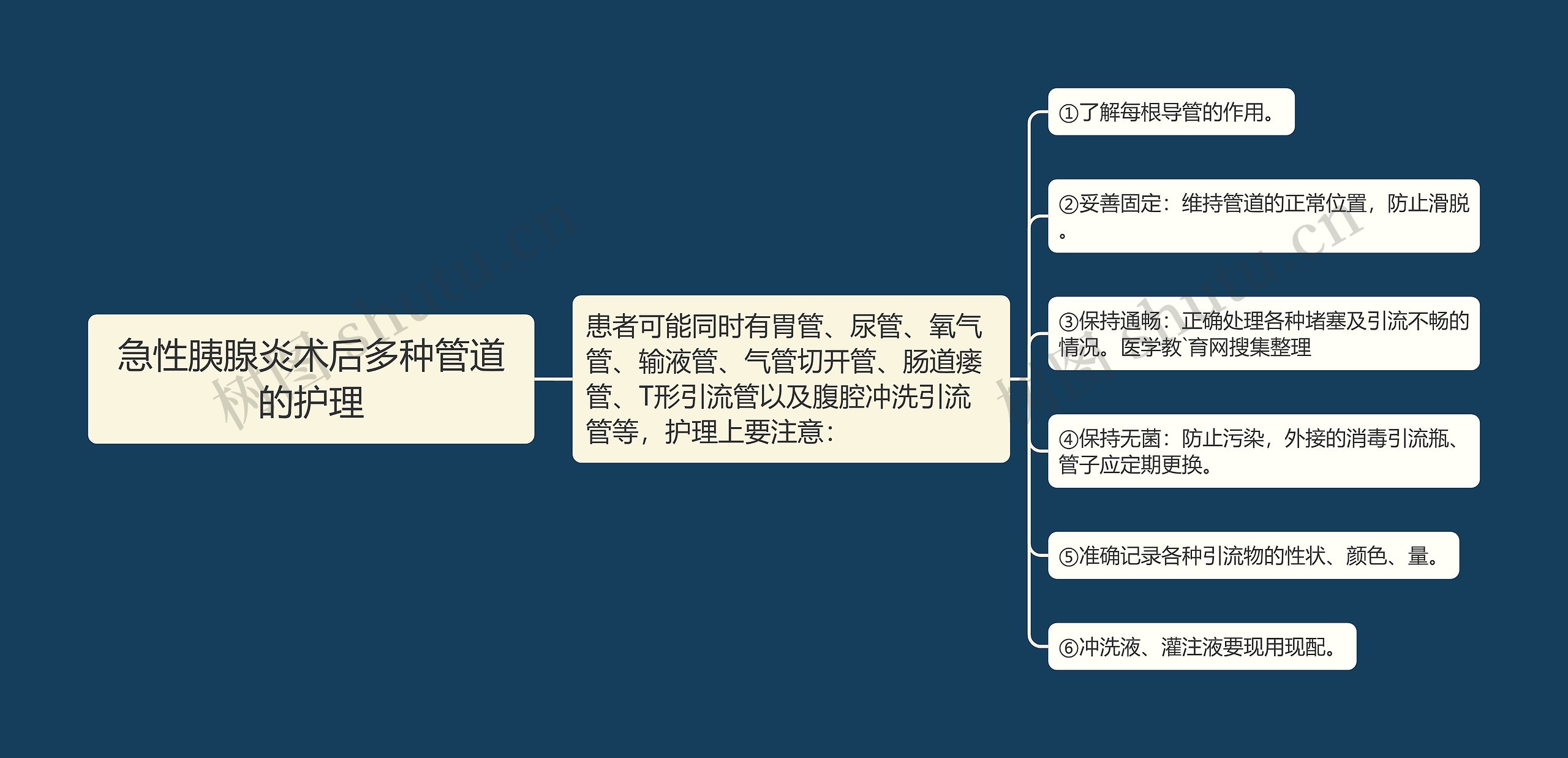 急性胰腺炎术后多种管道的护理思维导图