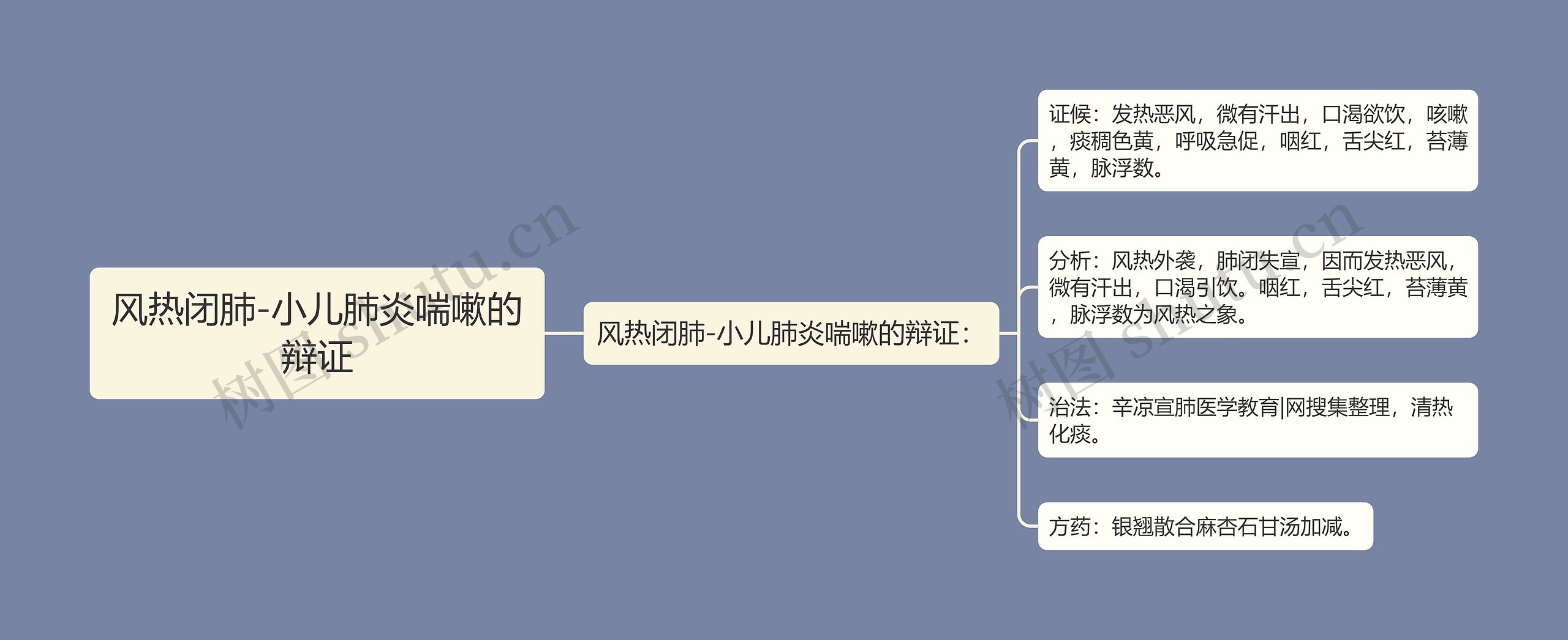 风热闭肺-小儿肺炎喘嗽的辩证 风热闭肺-小儿肺炎喘嗽的辩证