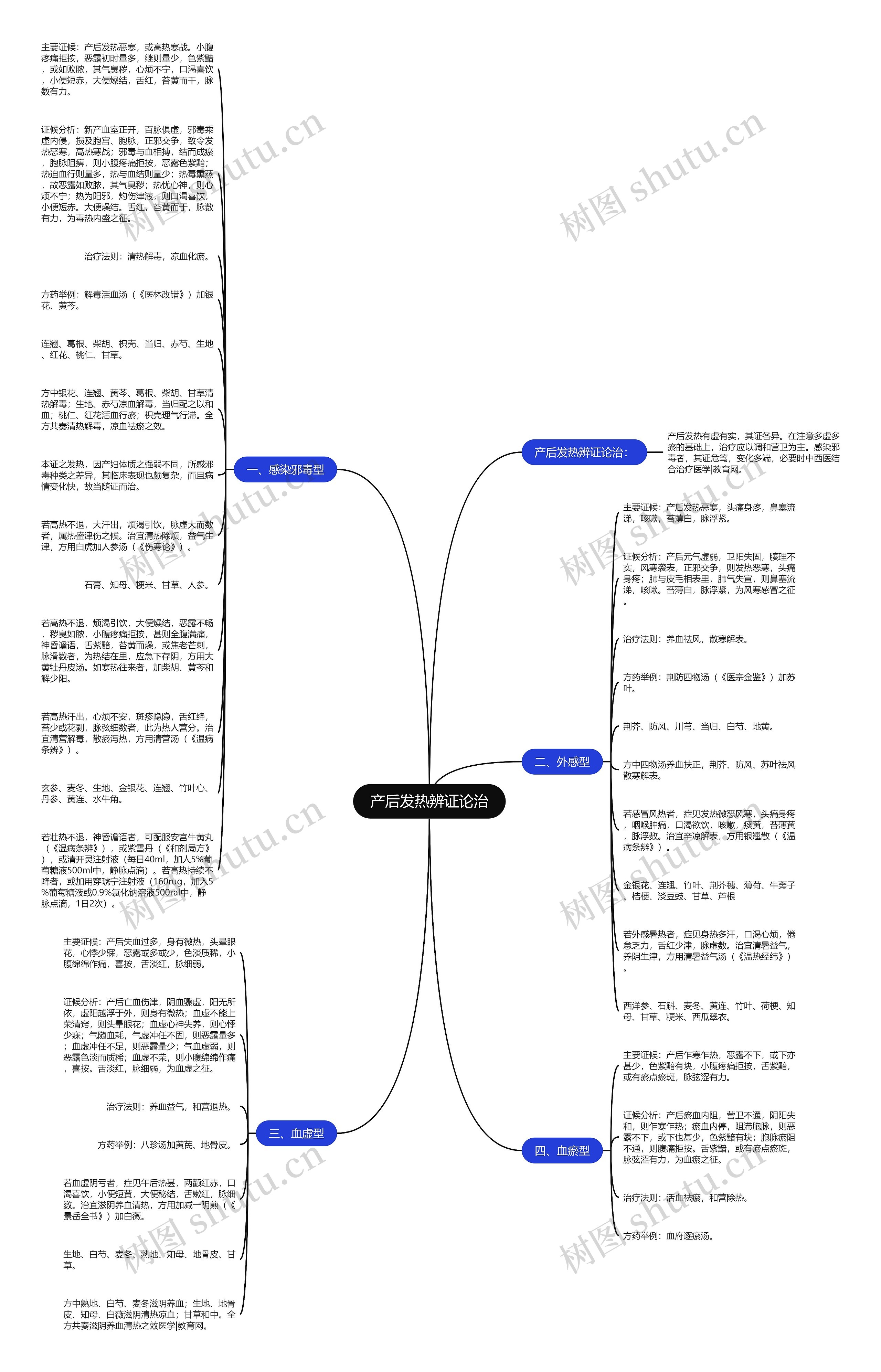 产后发热辨证论治思维导图