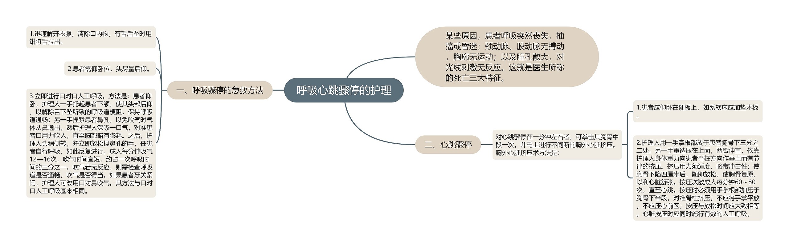 呼吸心跳骤停的护理思维导图