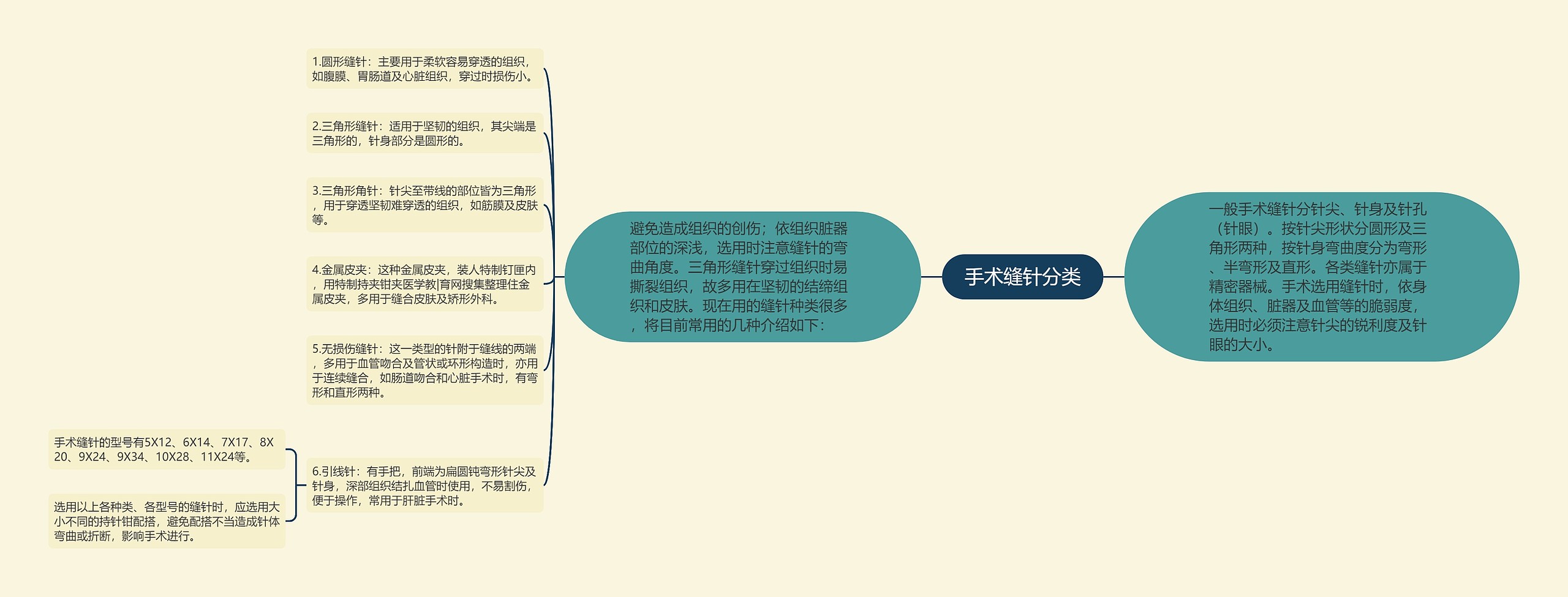 手术缝针分类