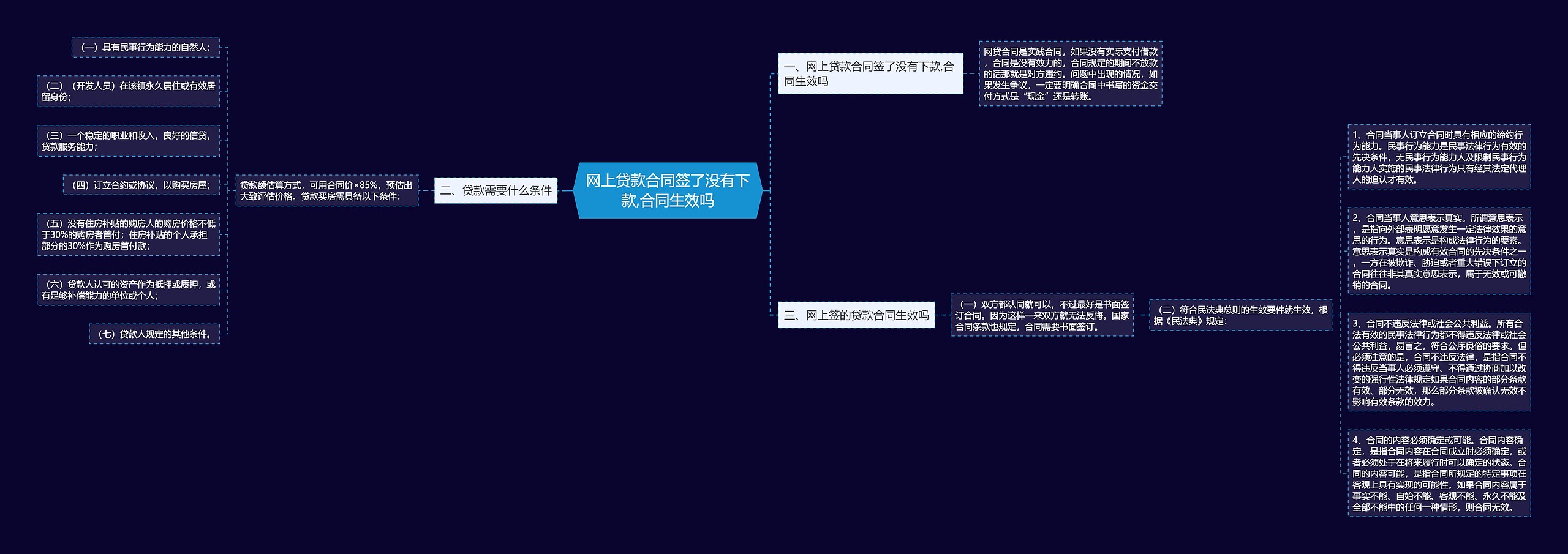 网上贷款合同签了没有下款,合同生效吗思维导图