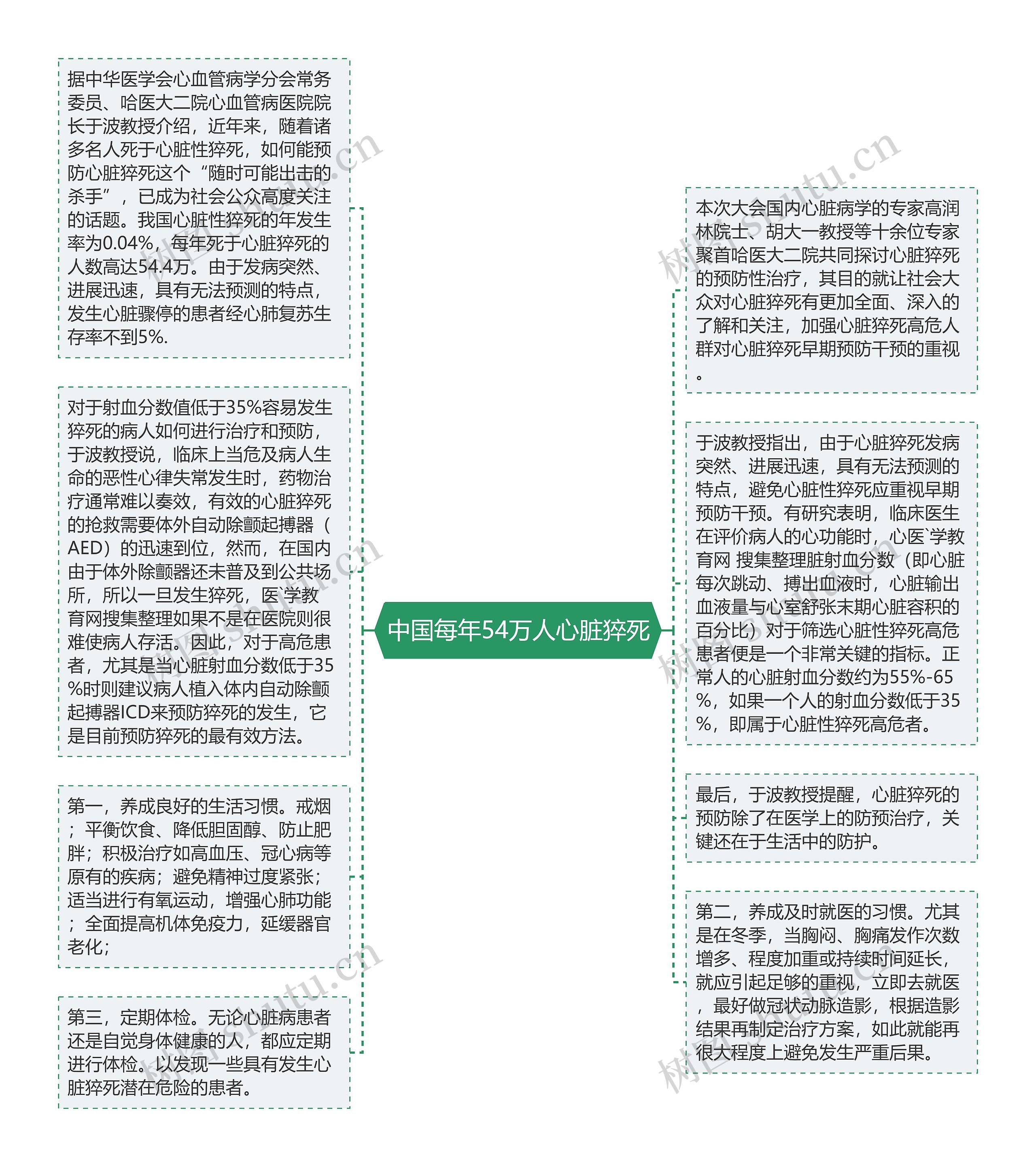 中国每年54万人心脏猝死思维导图