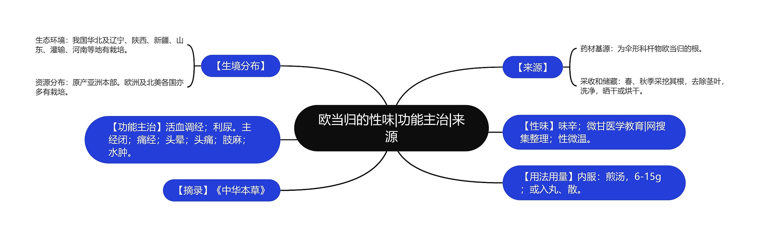 欧当归的性味|功能主治|来源思维导图