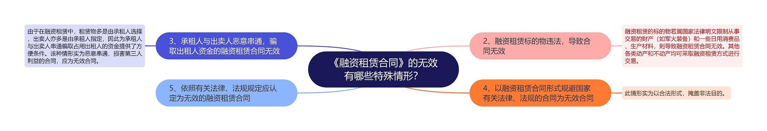 《融资租赁合同》的无效有哪些特殊情形？