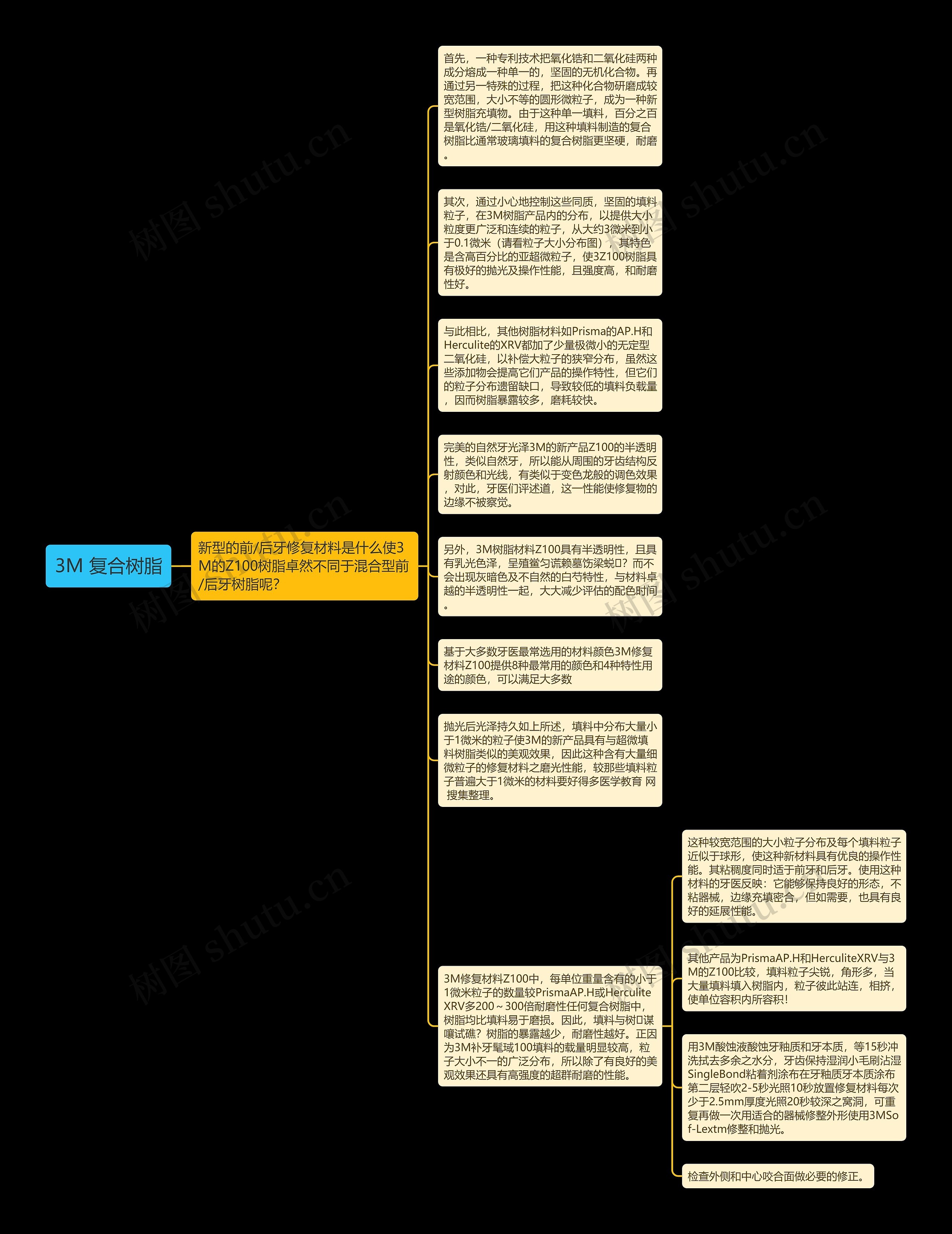 3M 复合树脂思维导图