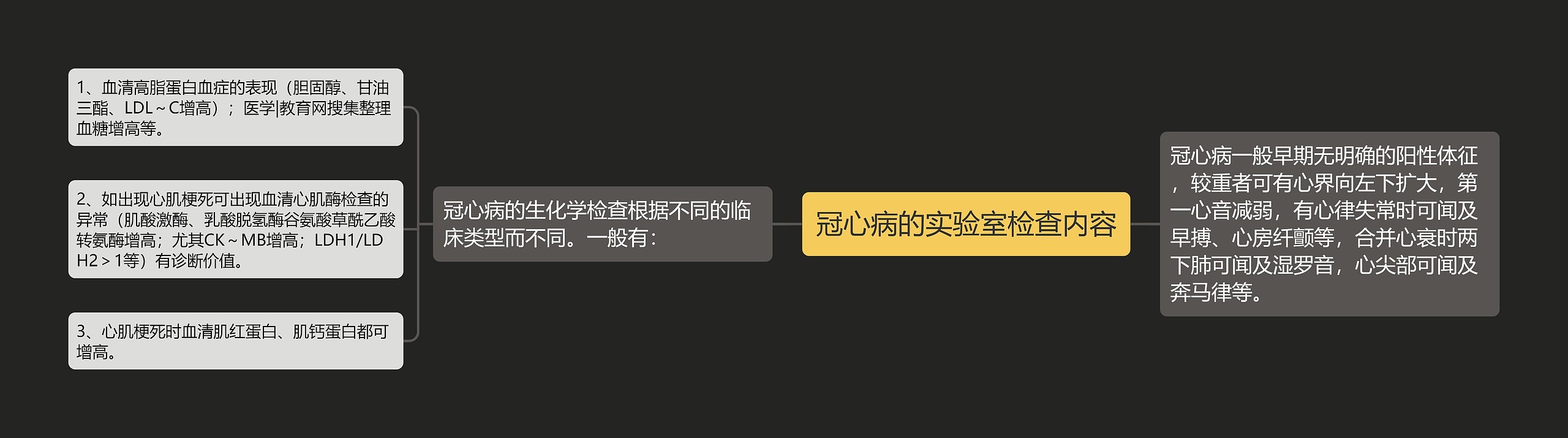 冠心病的实验室检查内容