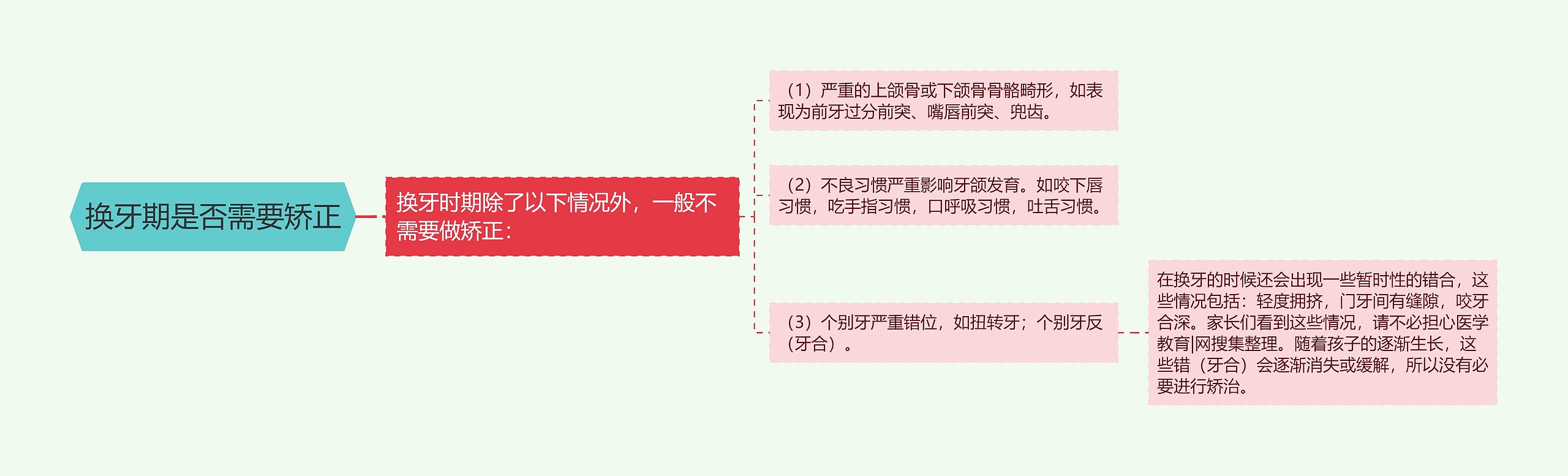 换牙期是否需要矫正思维导图