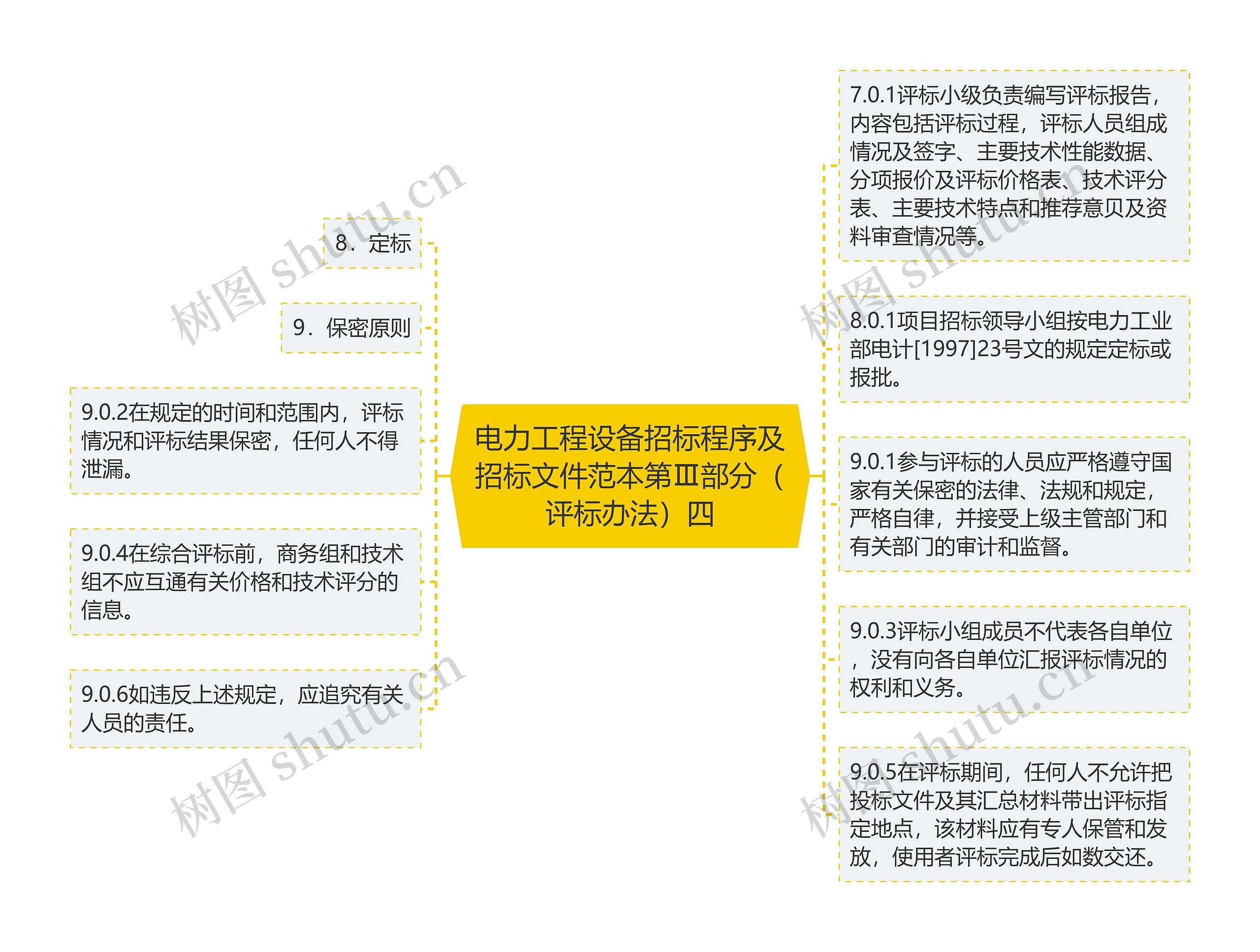 电力工程设备招标程序及招标文件范本第Ⅲ部分（评标办法）四思维导图