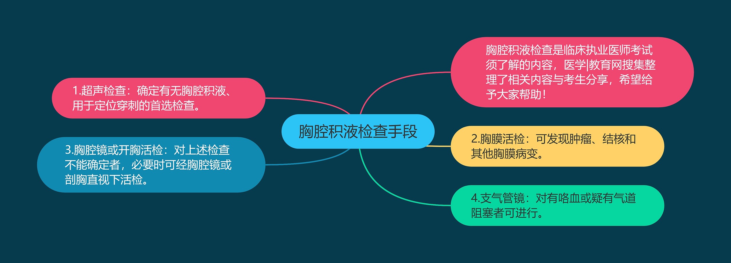 胸腔积液检查手段 胸腔积液检查手段