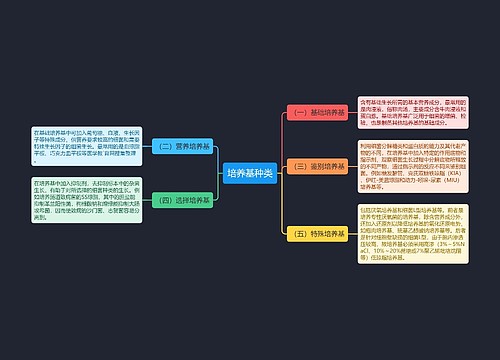 培养基种类