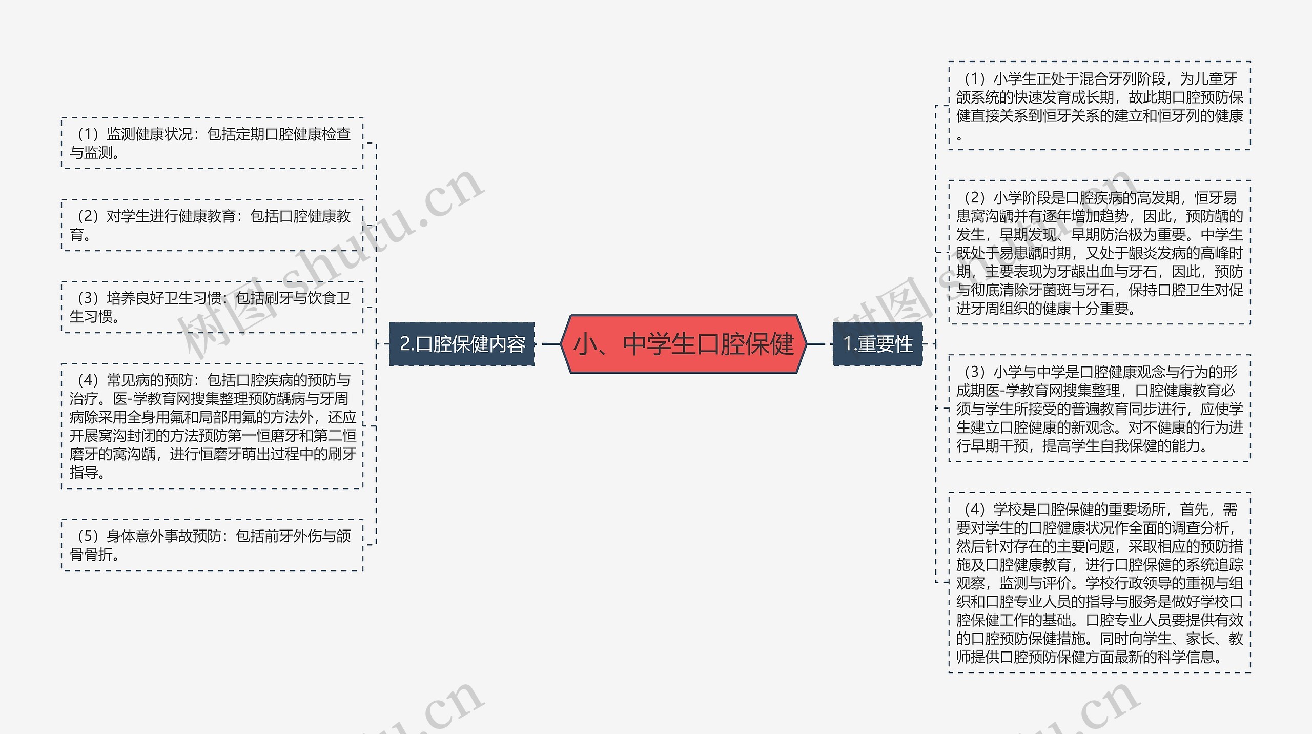 小、中学生口腔保健思维导图