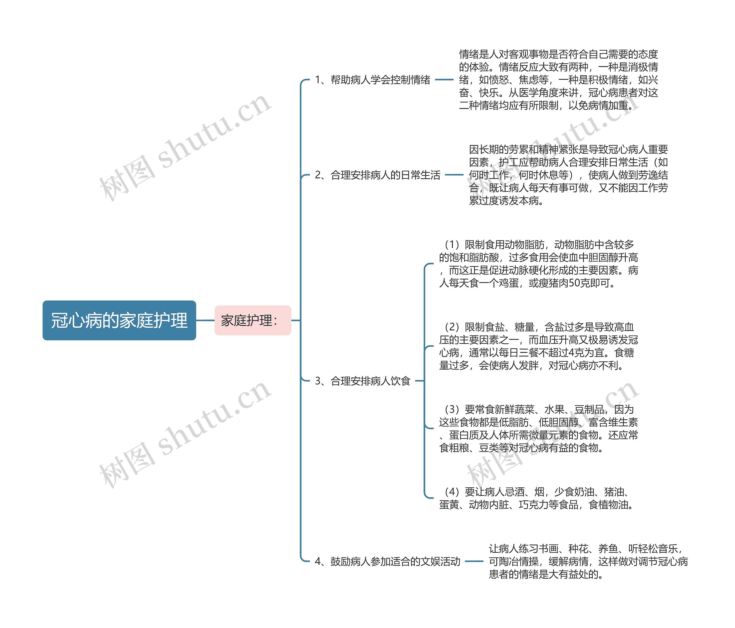 冠心病的家庭护理