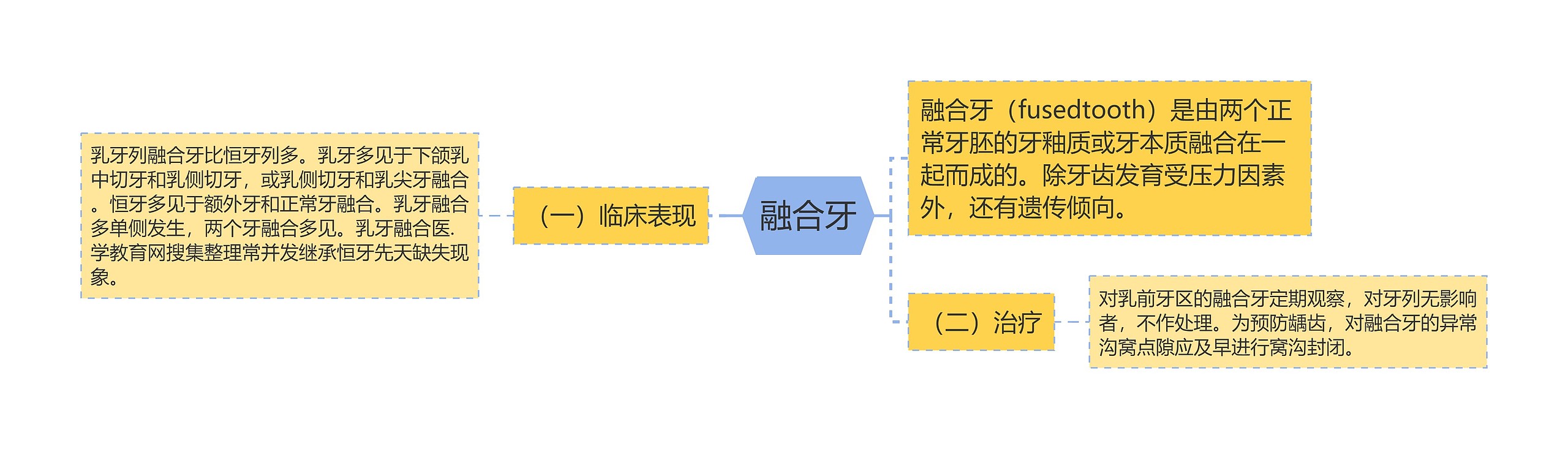 融合牙思维导图