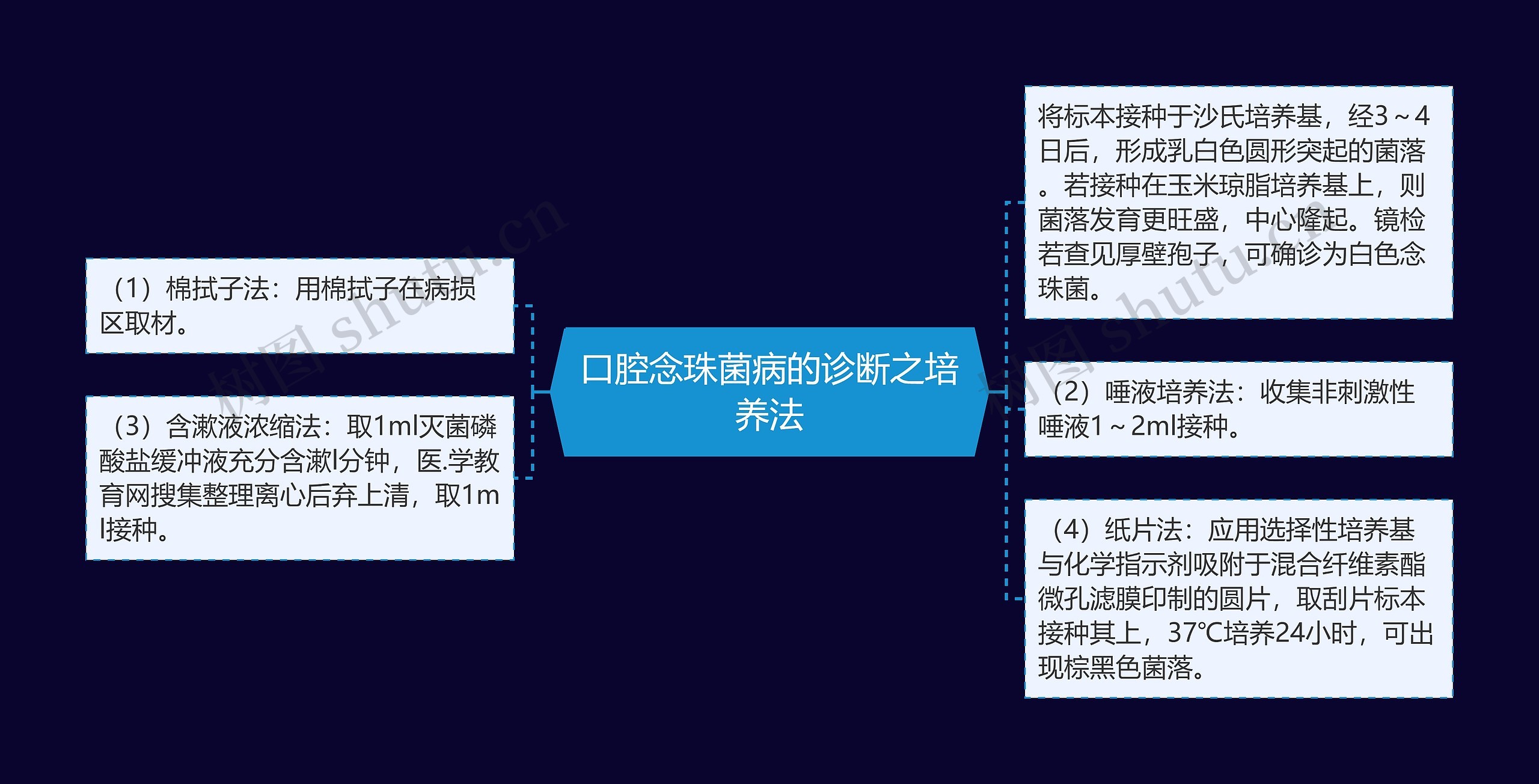 口腔念珠菌病的诊断之培养法思维导图