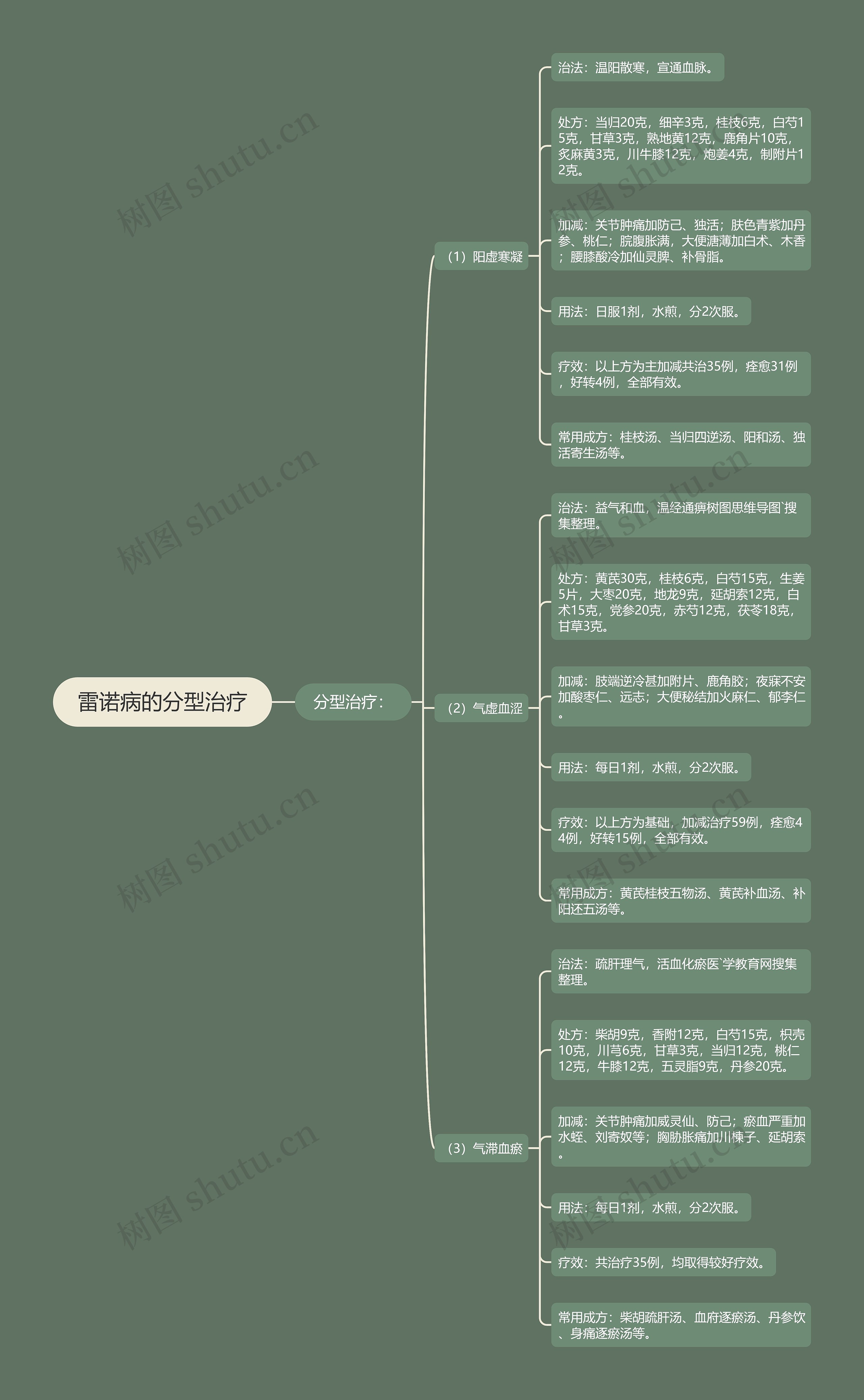 雷诺病的分型治疗 雷诺病的分型治疗