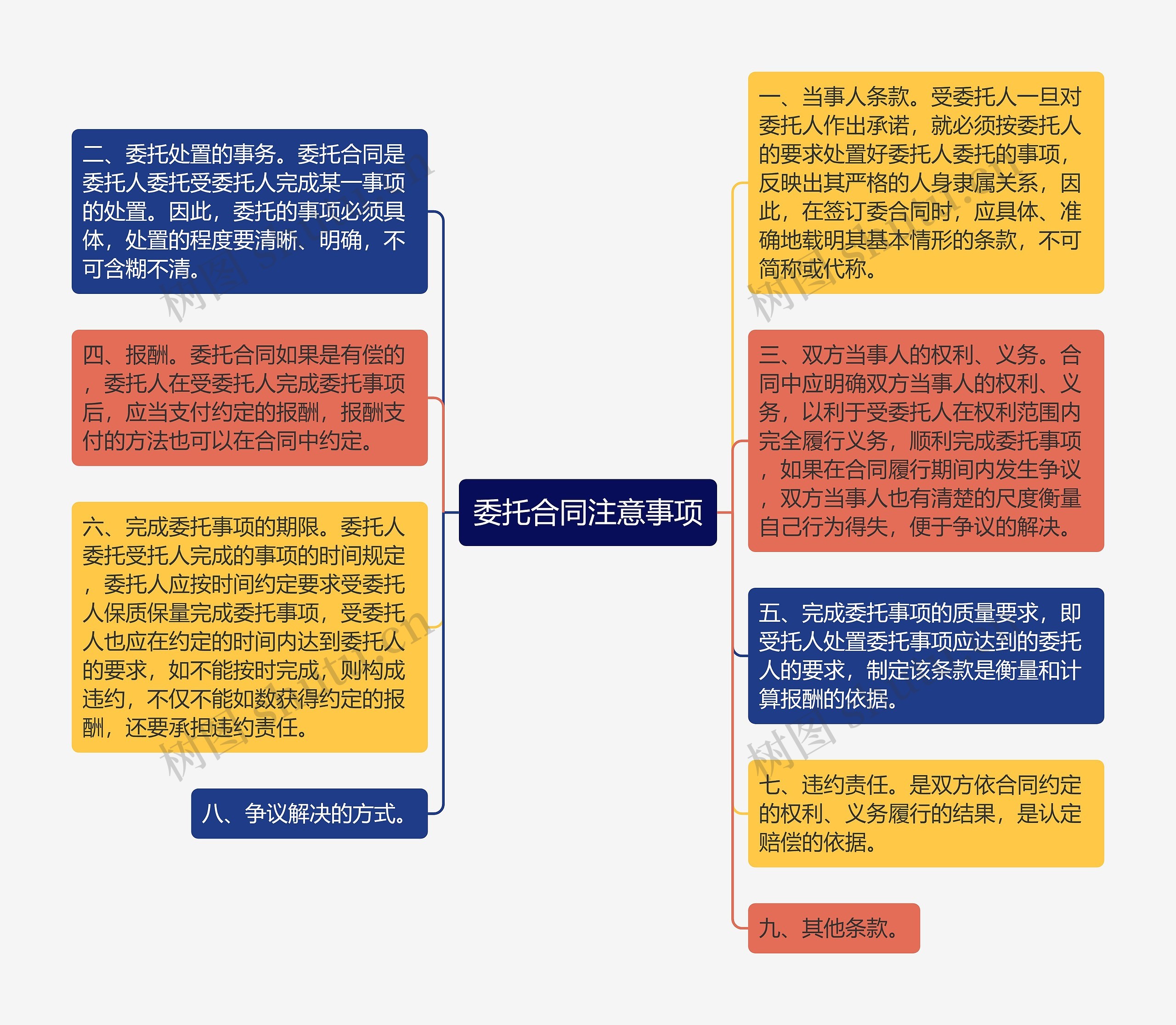 委托合同注意事项思维导图