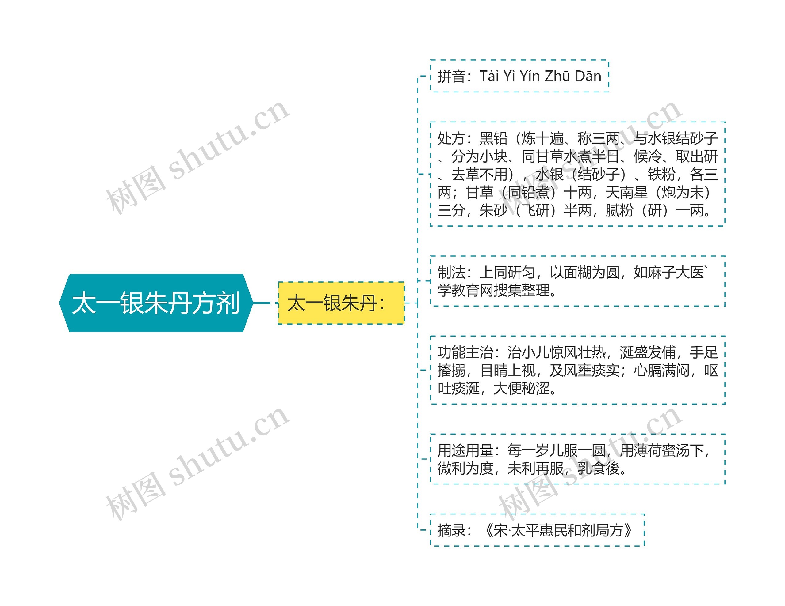 太一银朱丹方剂思维导图