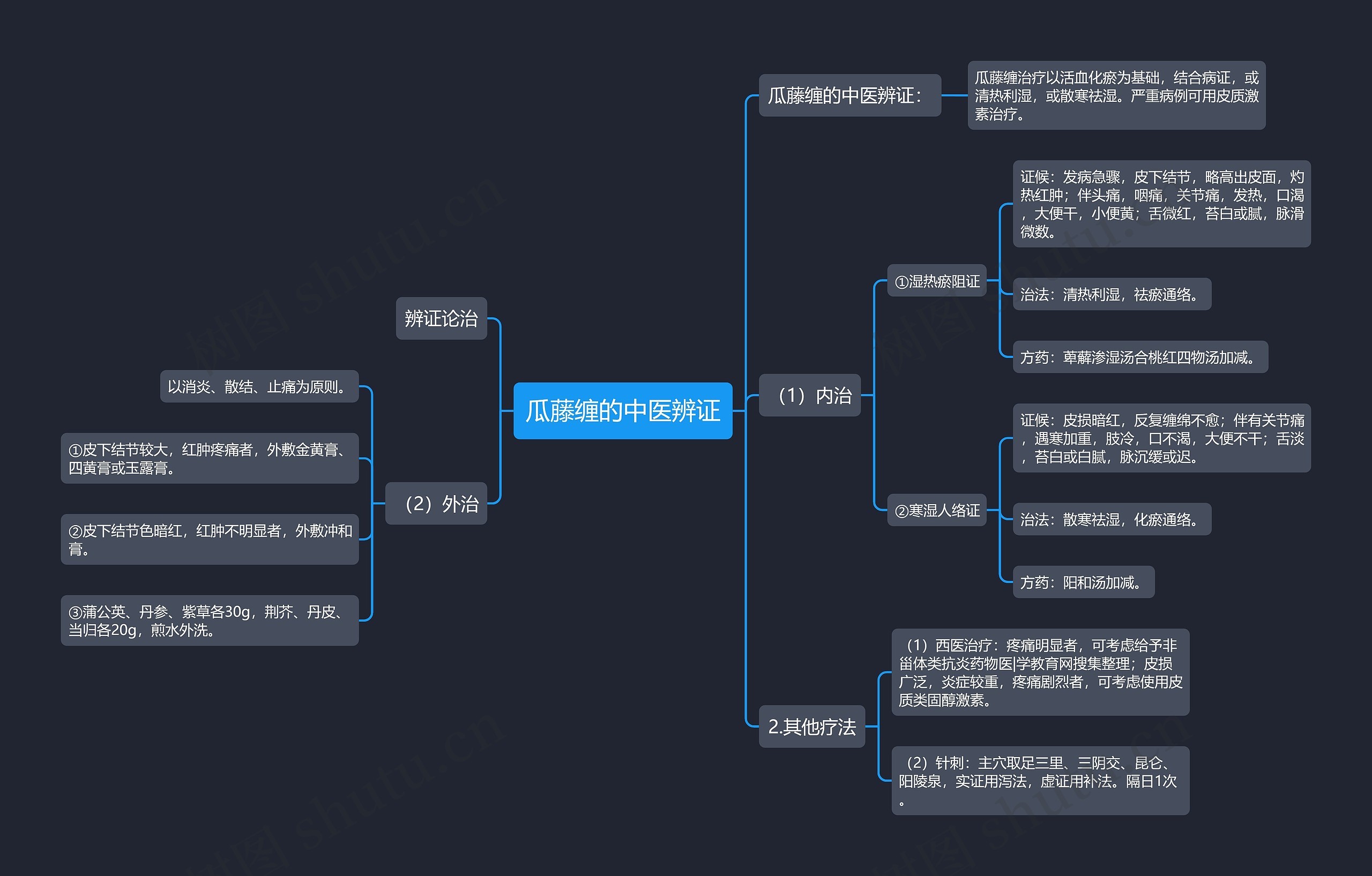 瓜藤缠的中医辨证思维导图