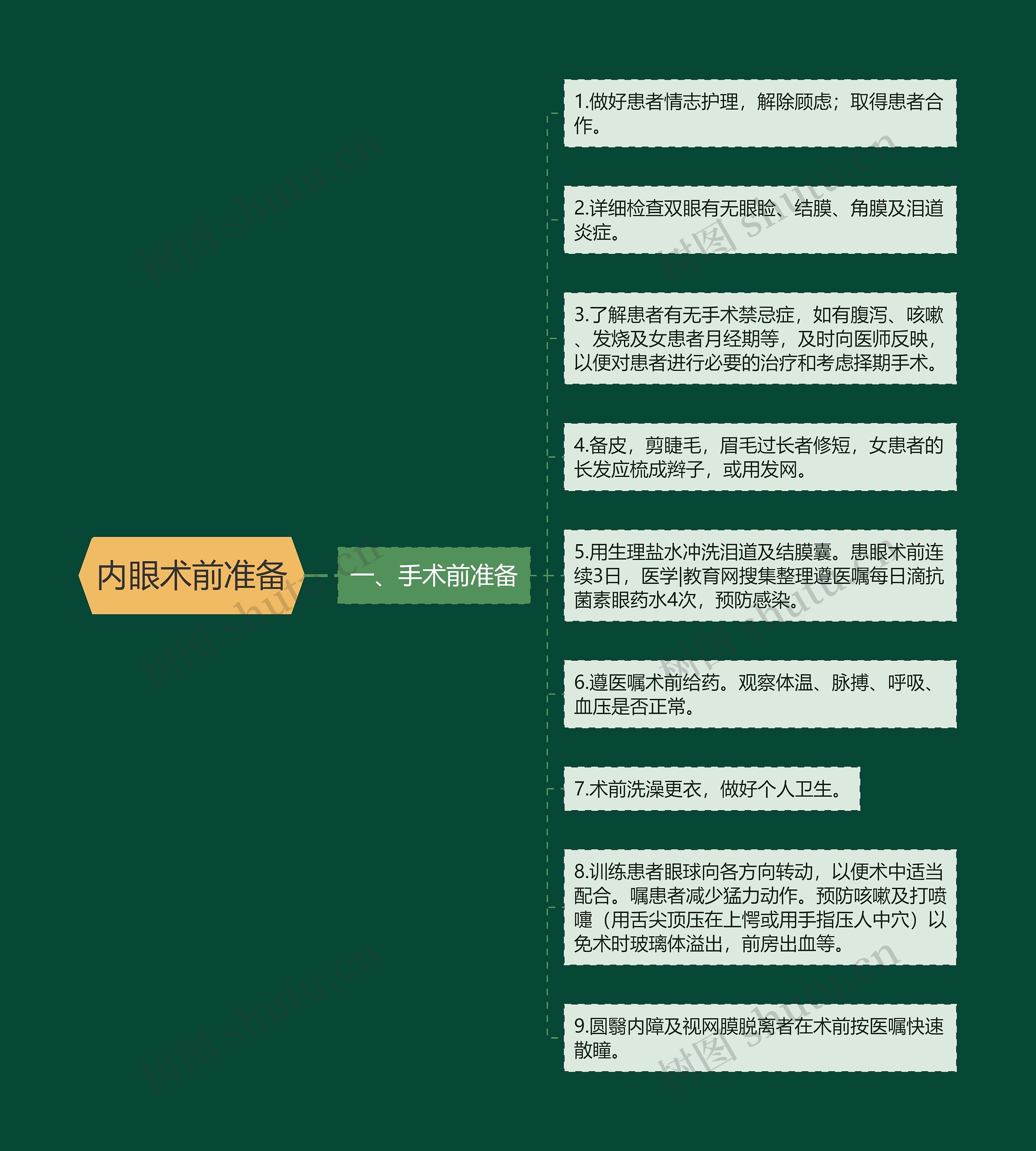 内眼术前准备思维导图