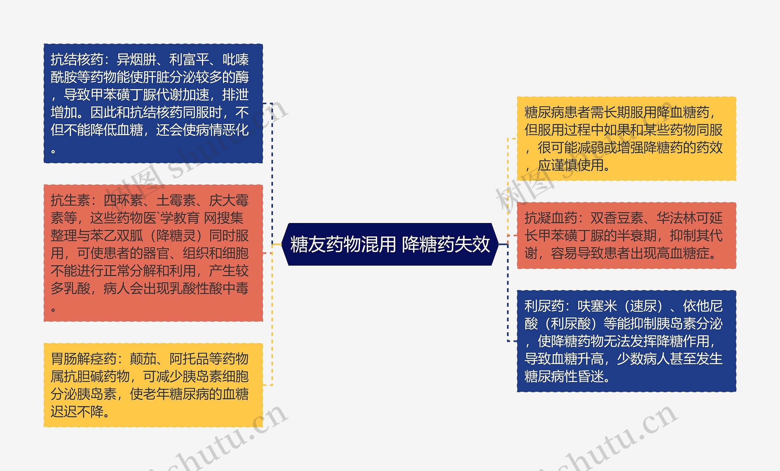 糖友药物混用 降糖药失效思维导图