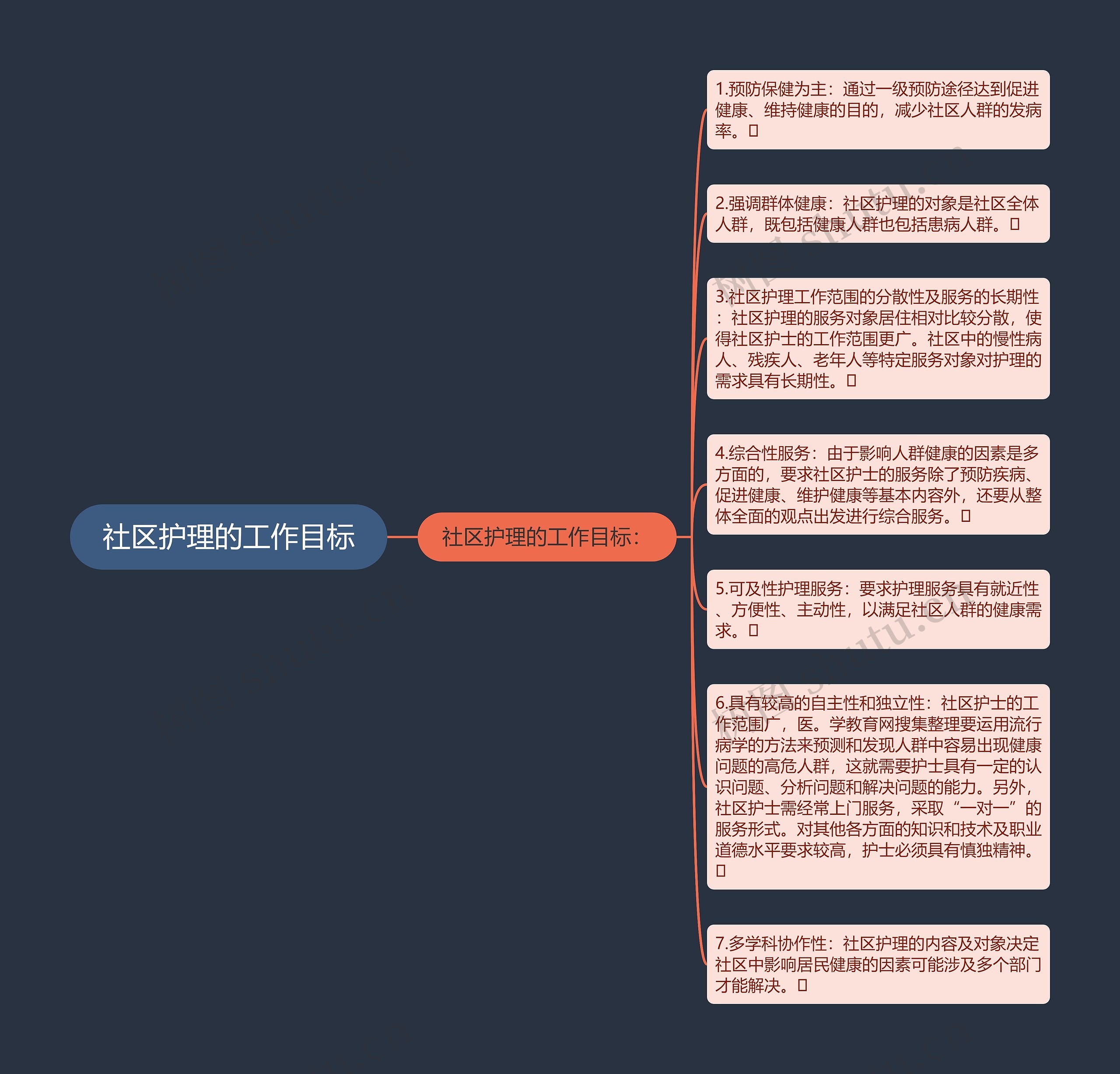 社区护理的工作目标思维导图