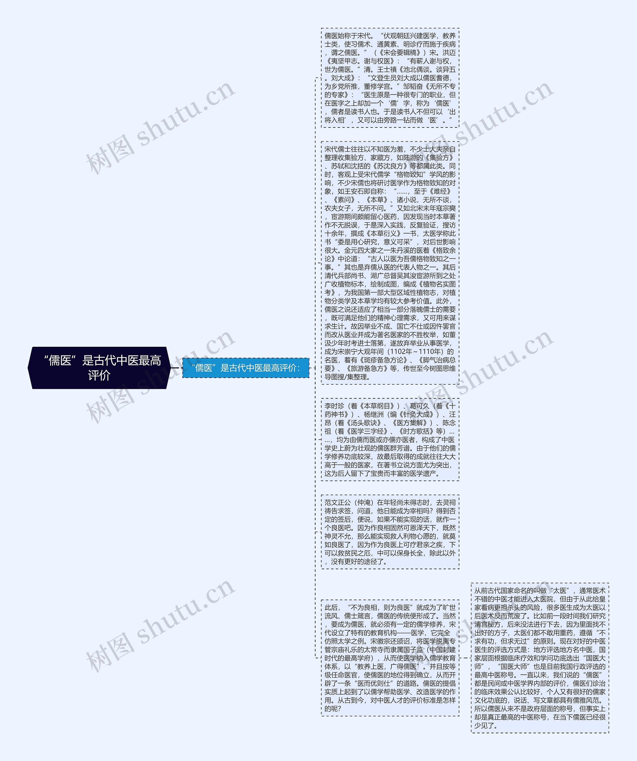 “儒医”是古代中医最高评价