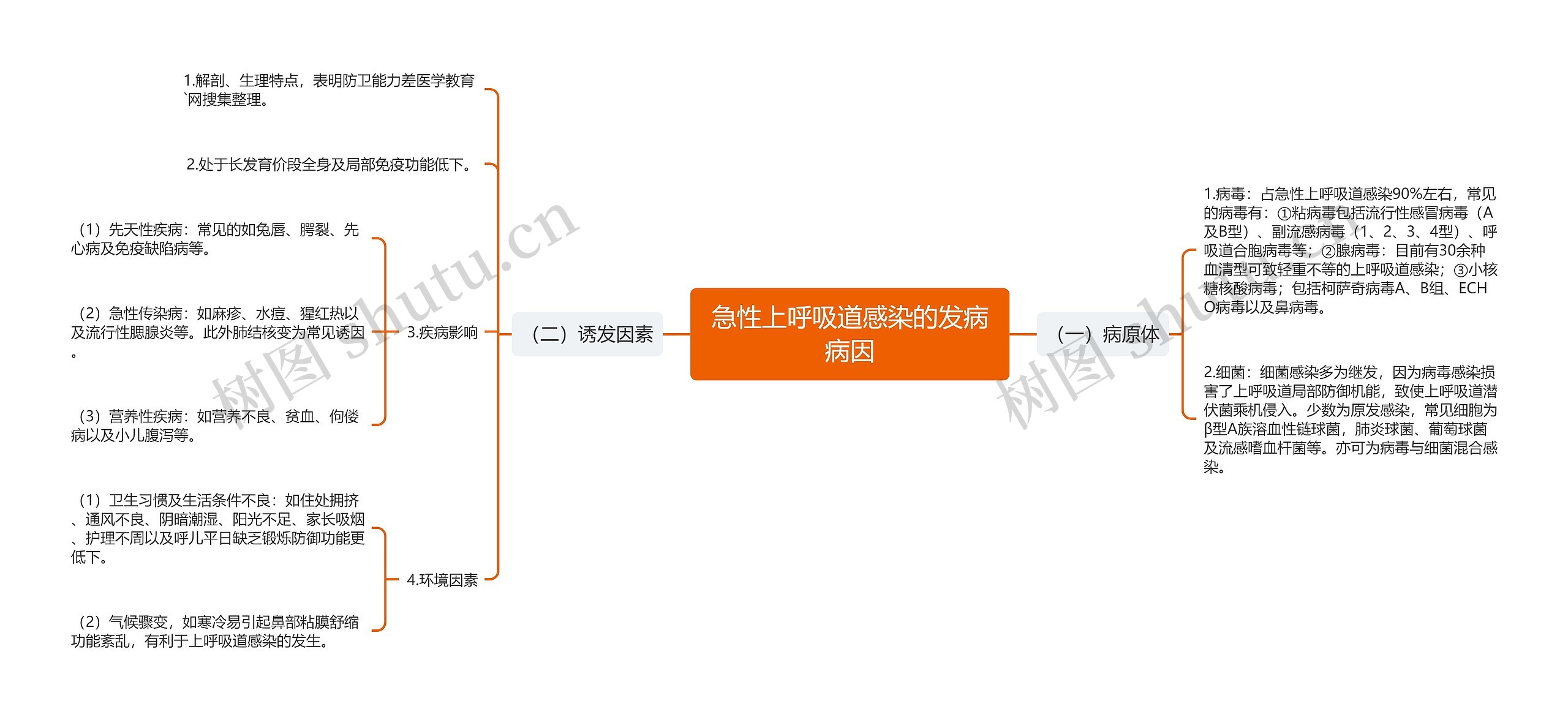 急性上呼吸道感染的发病病因思维导图