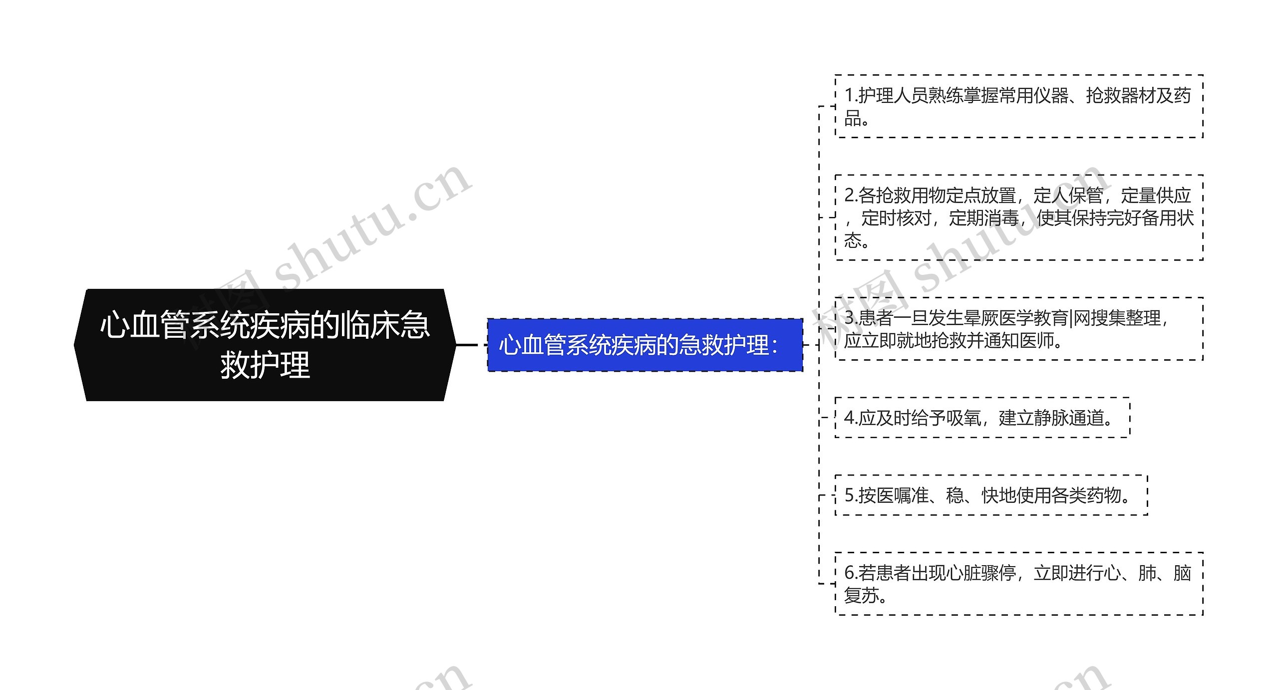 心血管系统疾病的临床急救护理