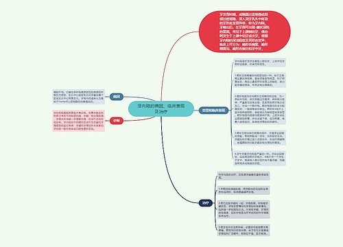 牙内陷的病因、临床表现及治疗