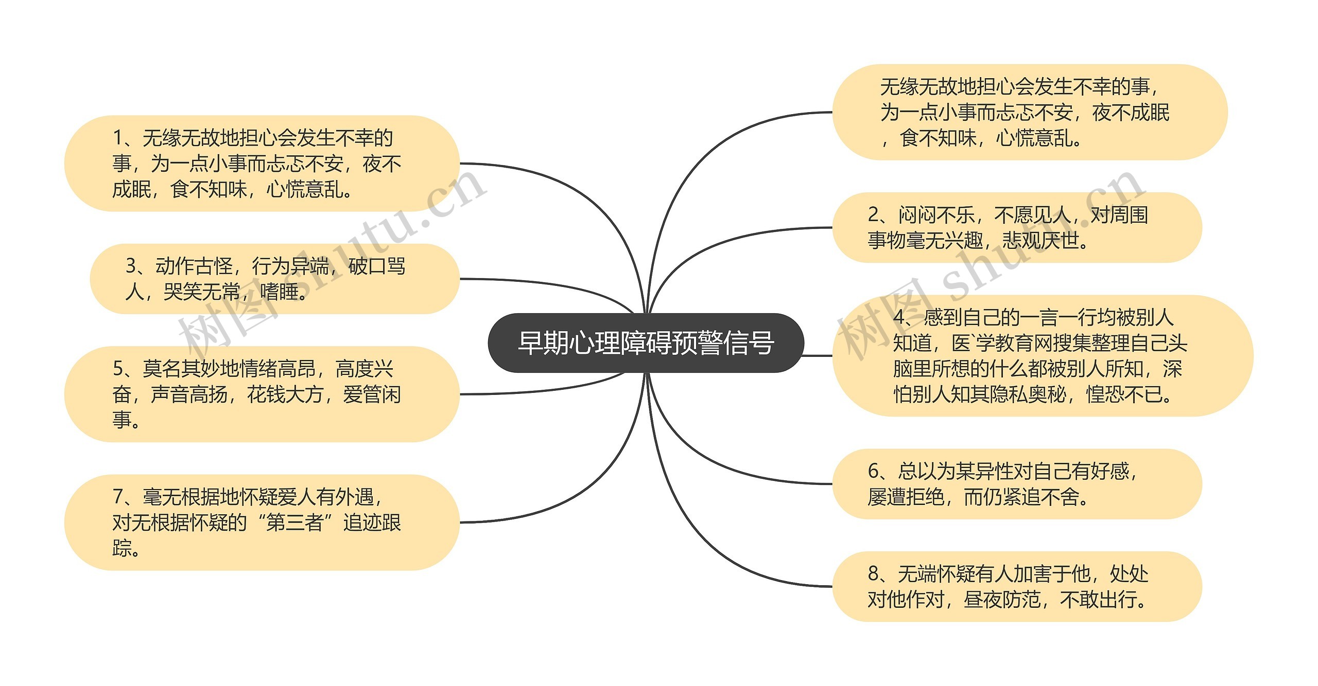 早期心理障碍预警信号思维导图