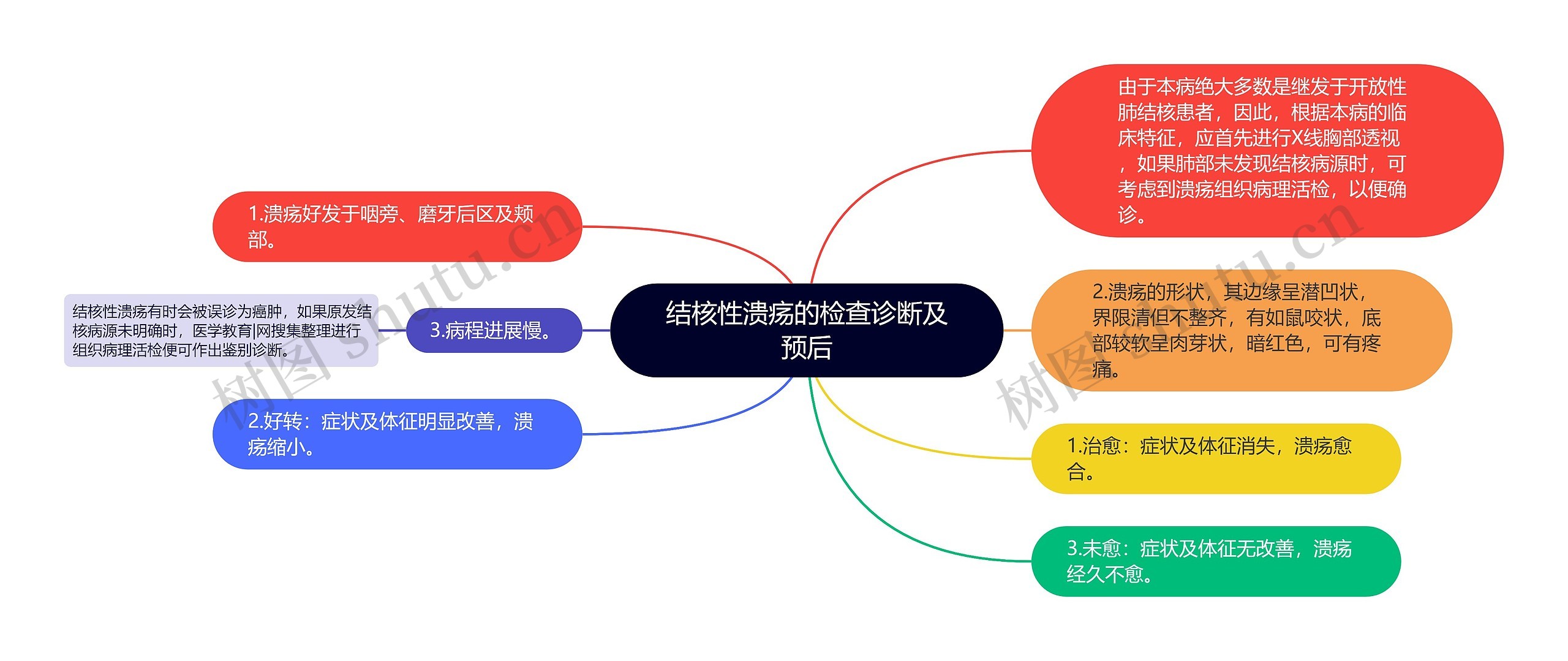 结核性溃疡的检查诊断及预后