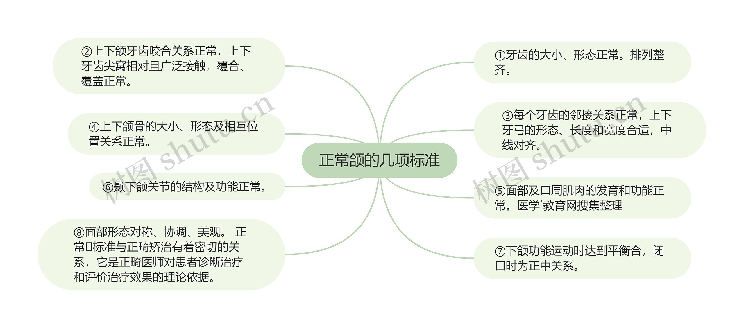 正常颌的几项标准