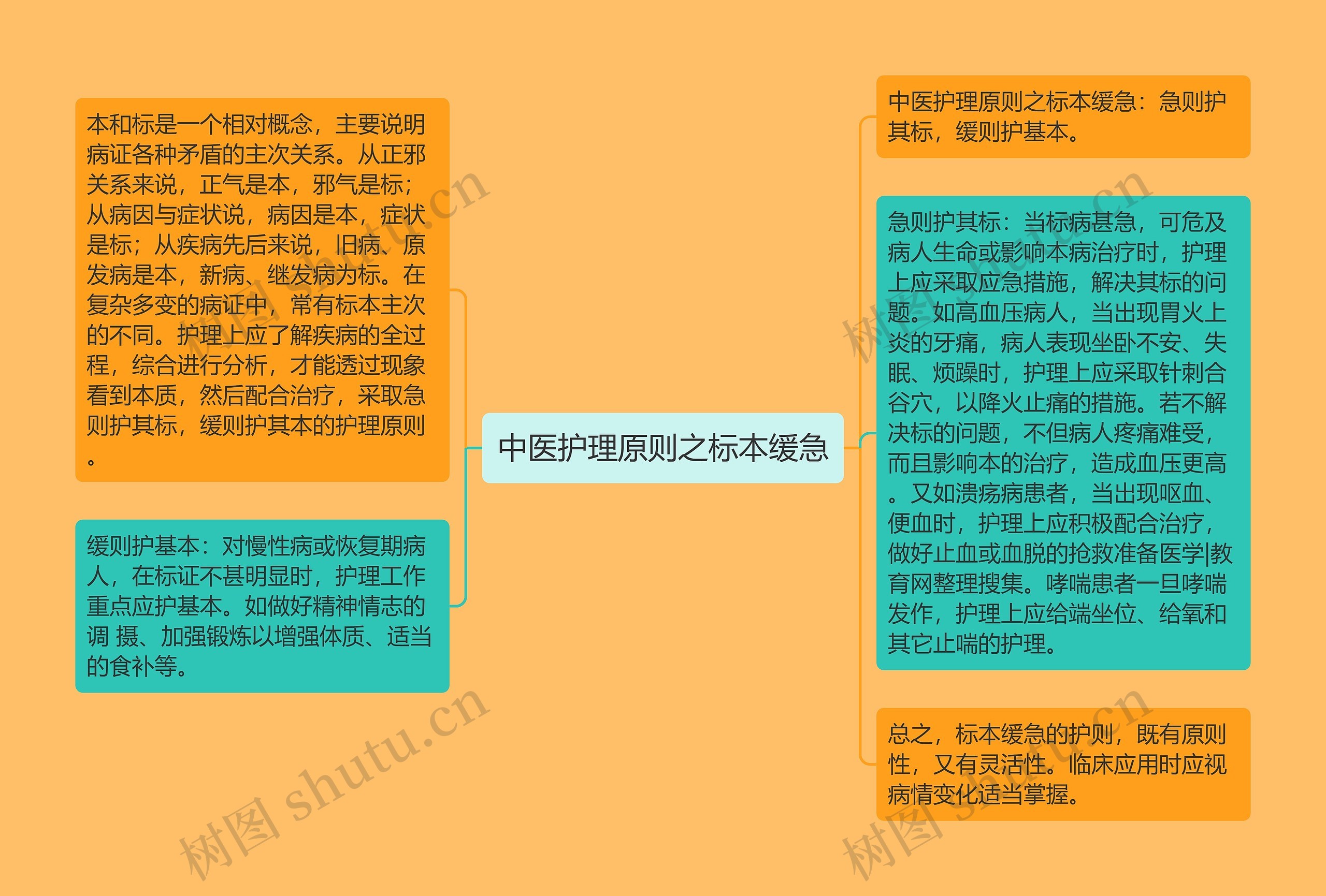 中医护理原则之标本缓急 中医护理原则之标本缓急