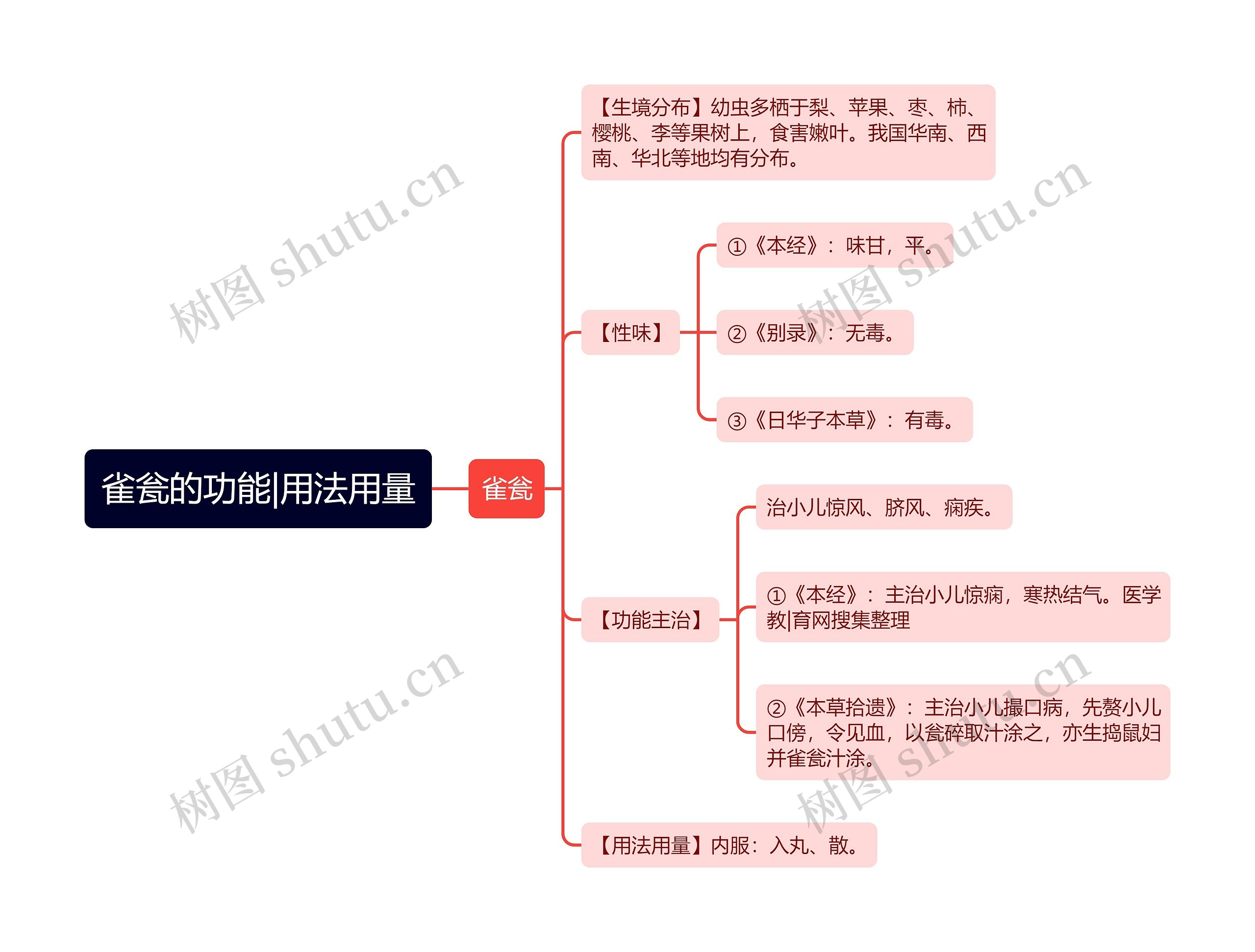 雀瓮的功能|用法用量思维导图