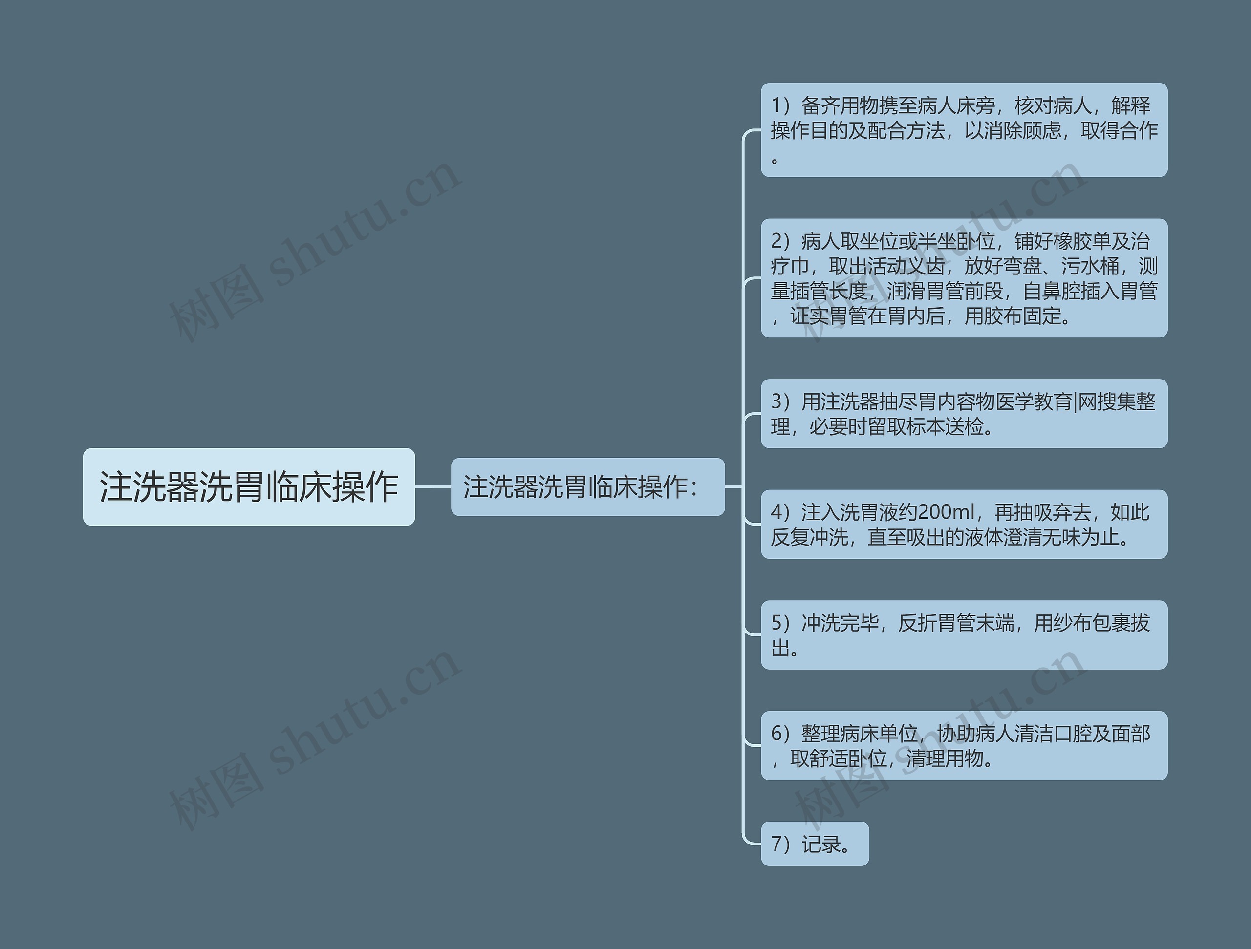 注洗器洗胃临床操作思维导图