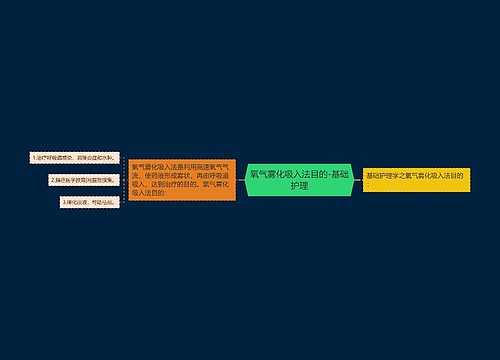 氧气雾化吸入法目的-基础护理
