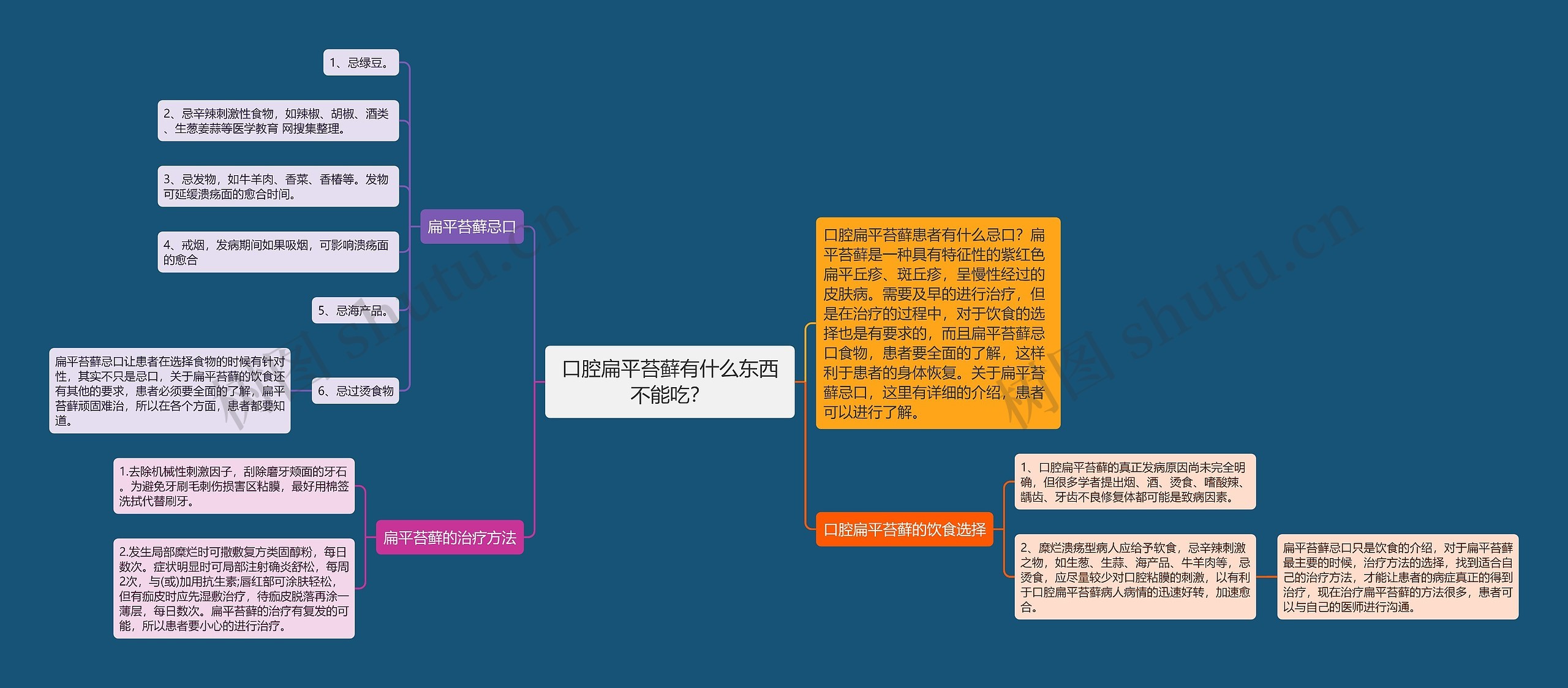 口腔扁平苔藓有什么东西不能吃？思维导图