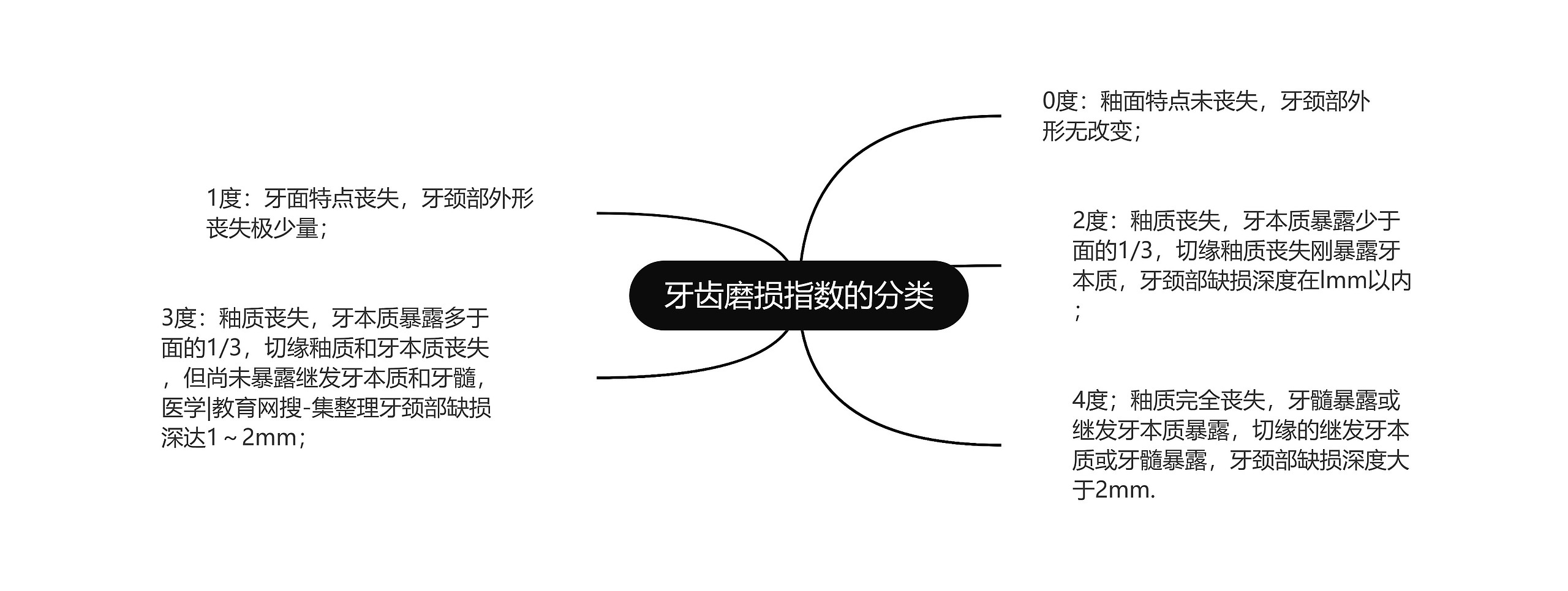 牙齿磨损指数的分类思维导图