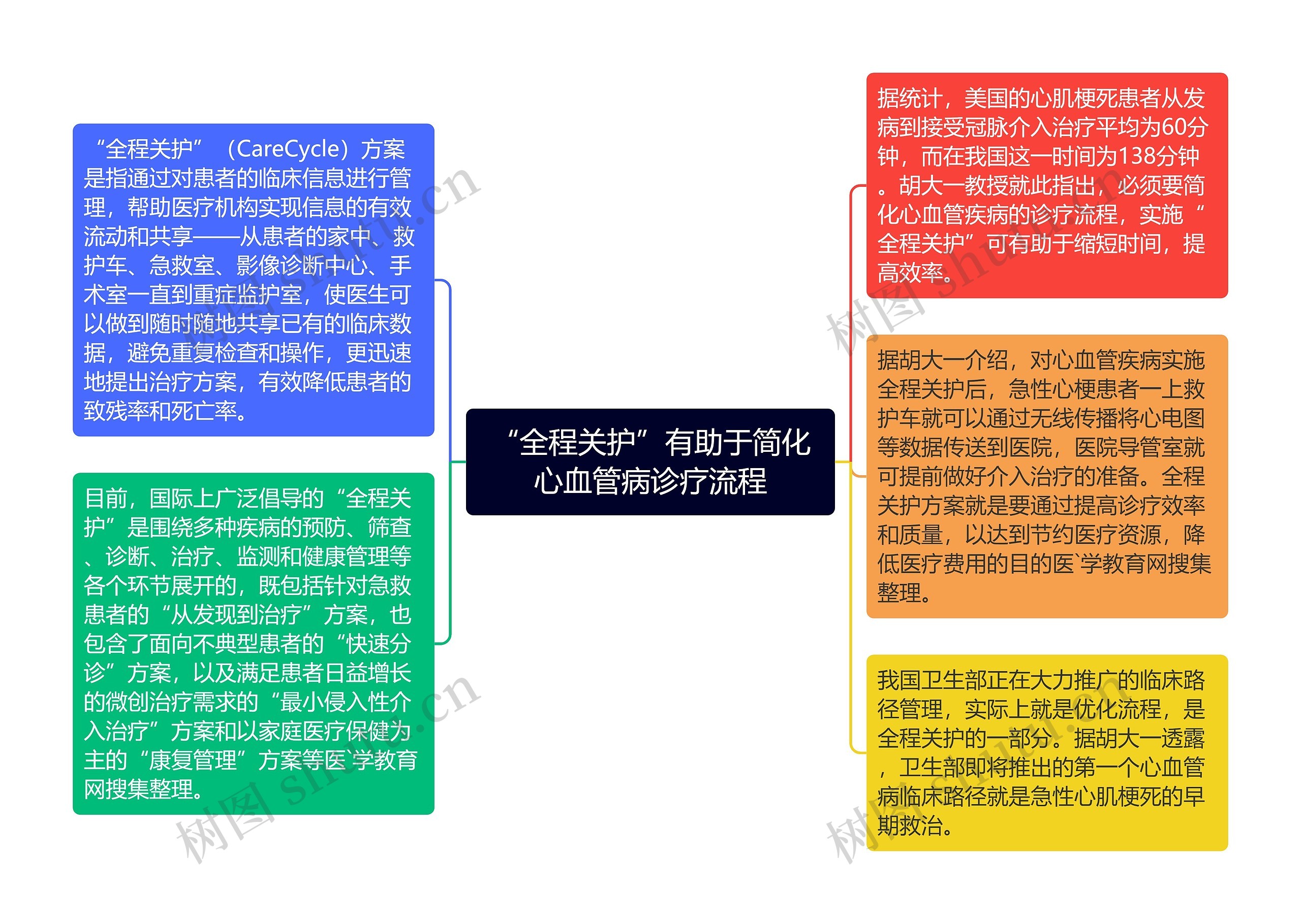 “全程关护”有助于简化心血管病诊疗流程思维导图