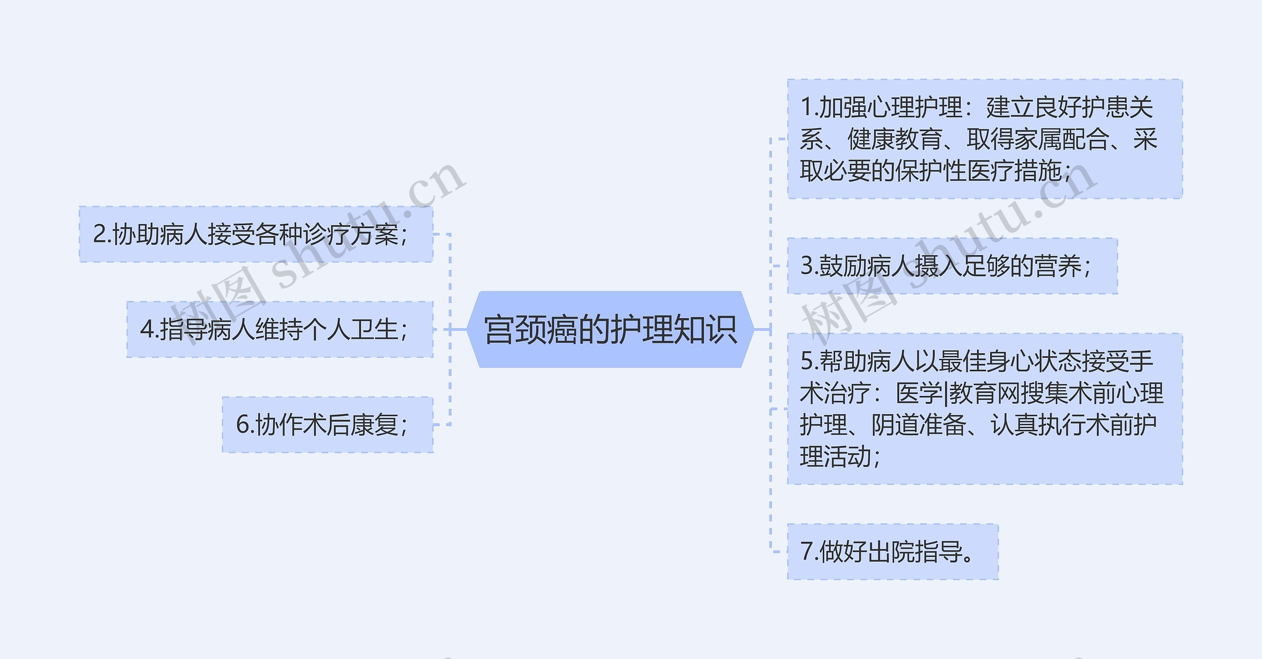 宫颈癌的护理知识思维导图