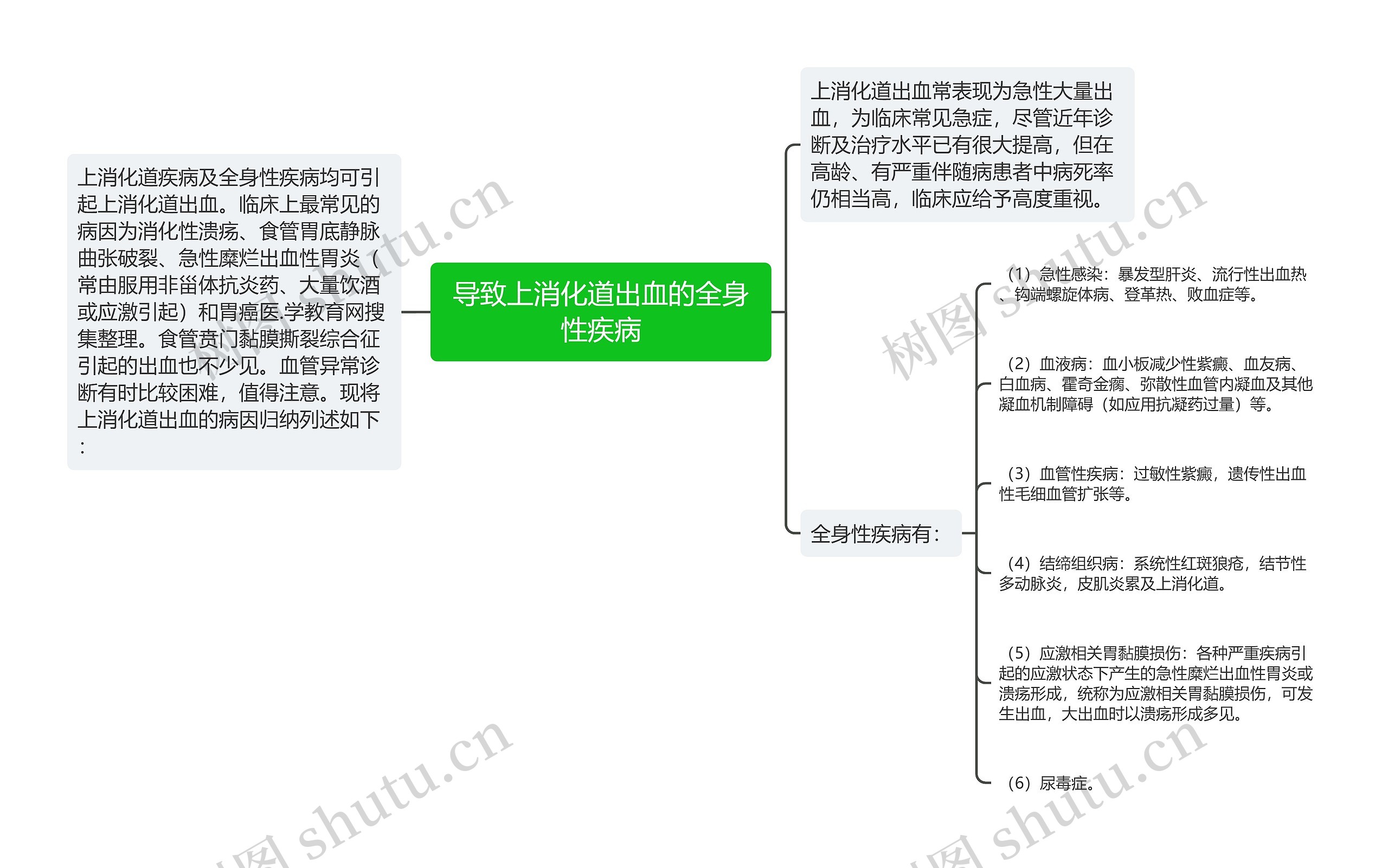 导致上消化道出血的全身性疾病