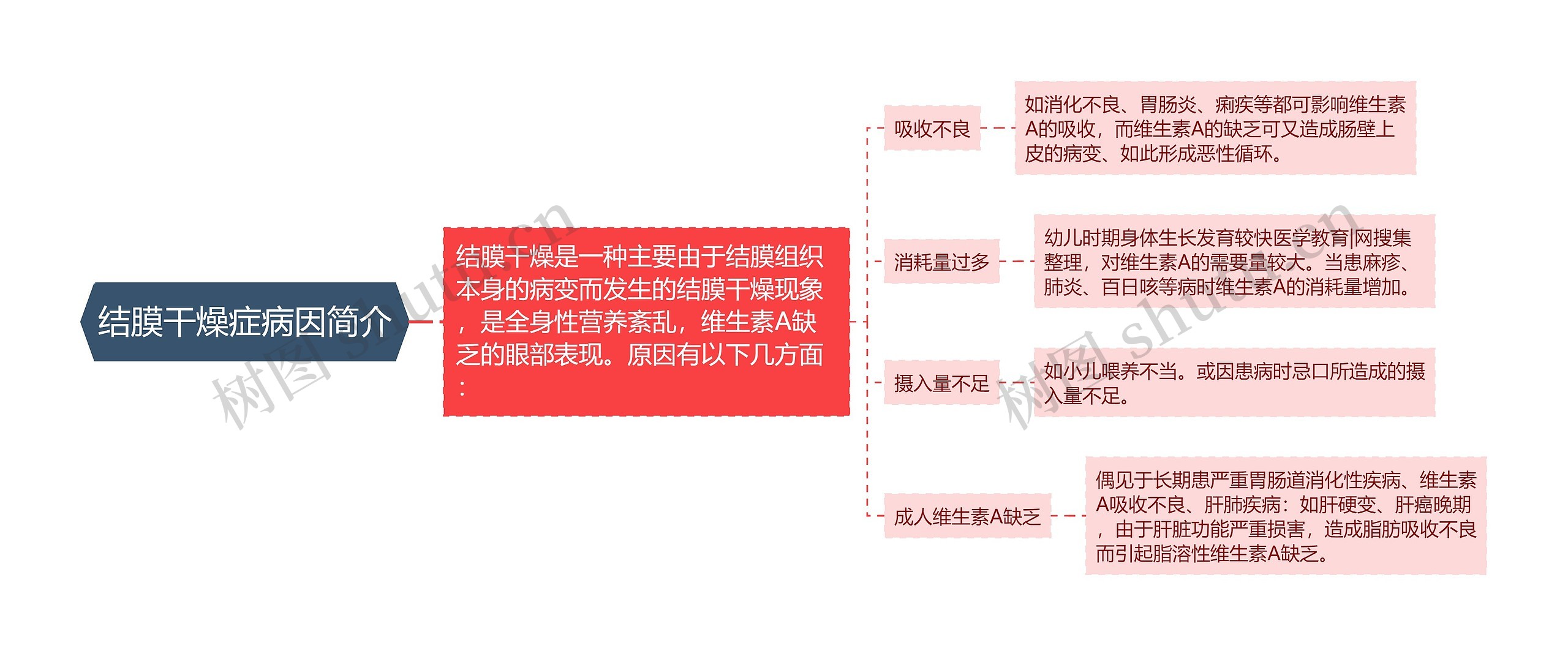 结膜干燥症病因简介