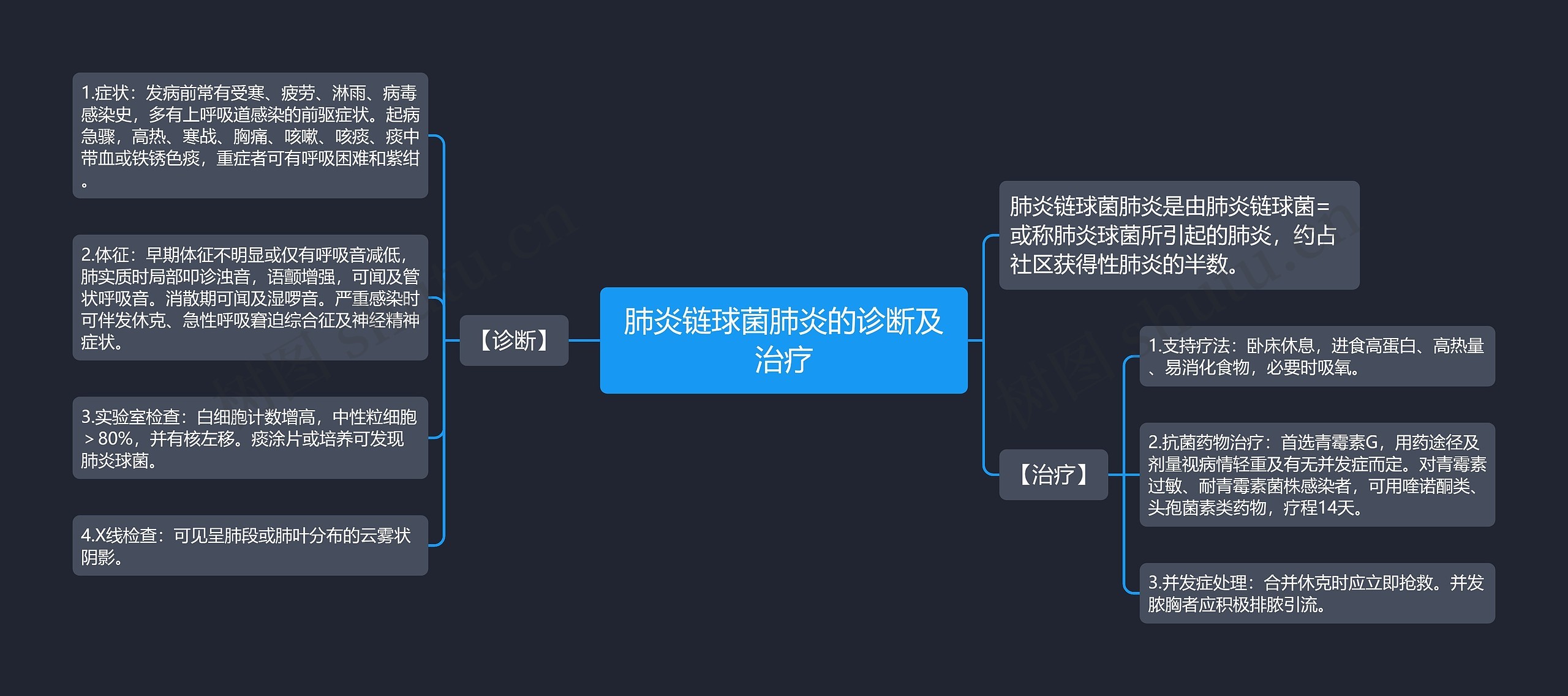 肺炎链球菌肺炎的诊断及治疗思维导图