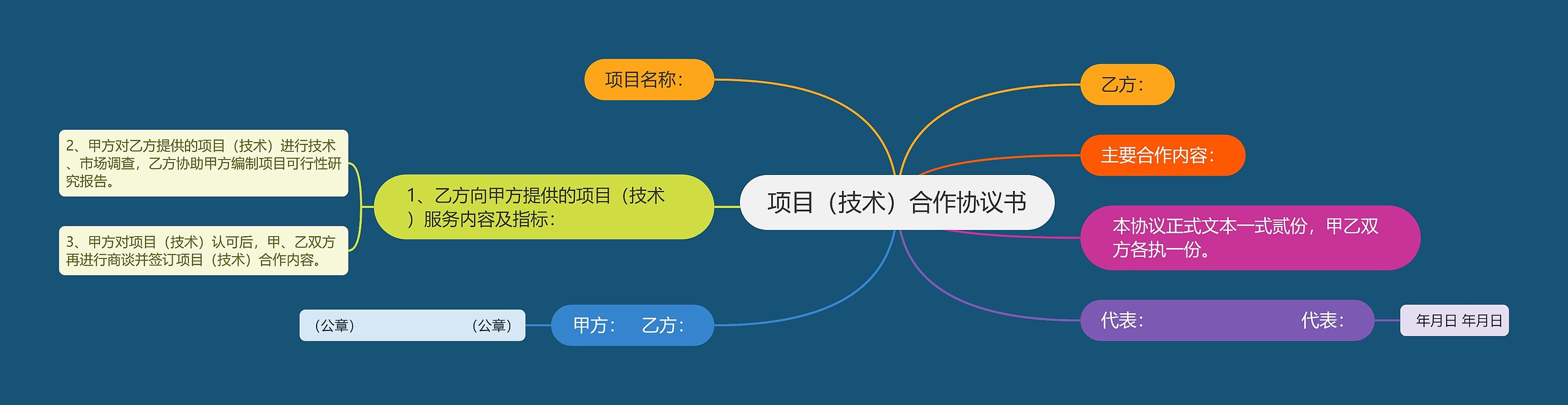 项目（技术）合作协议书思维导图