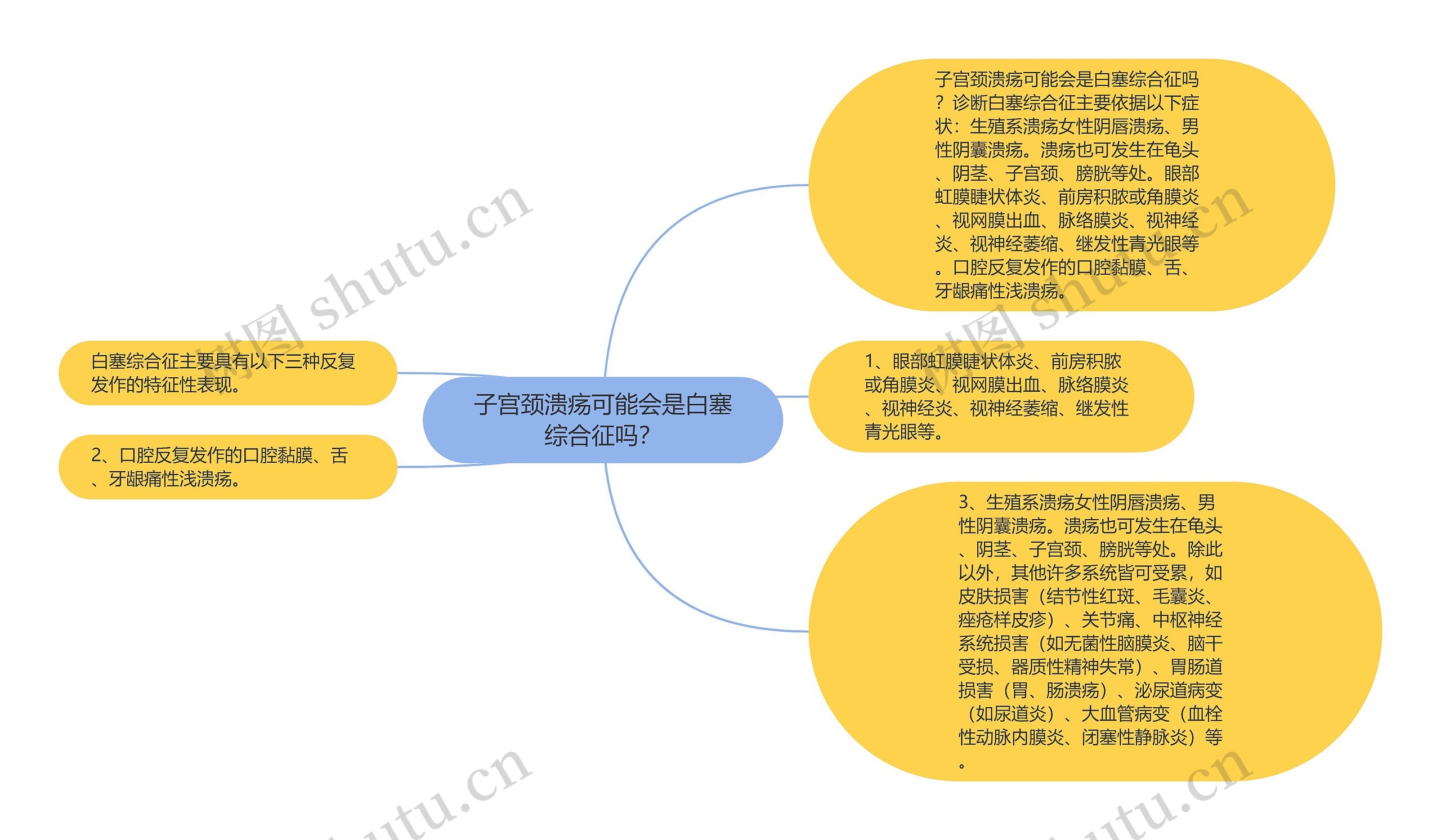 子宫颈溃疡可能会是白塞综合征吗? 子宫颈溃疡可能会是白塞综合征吗?