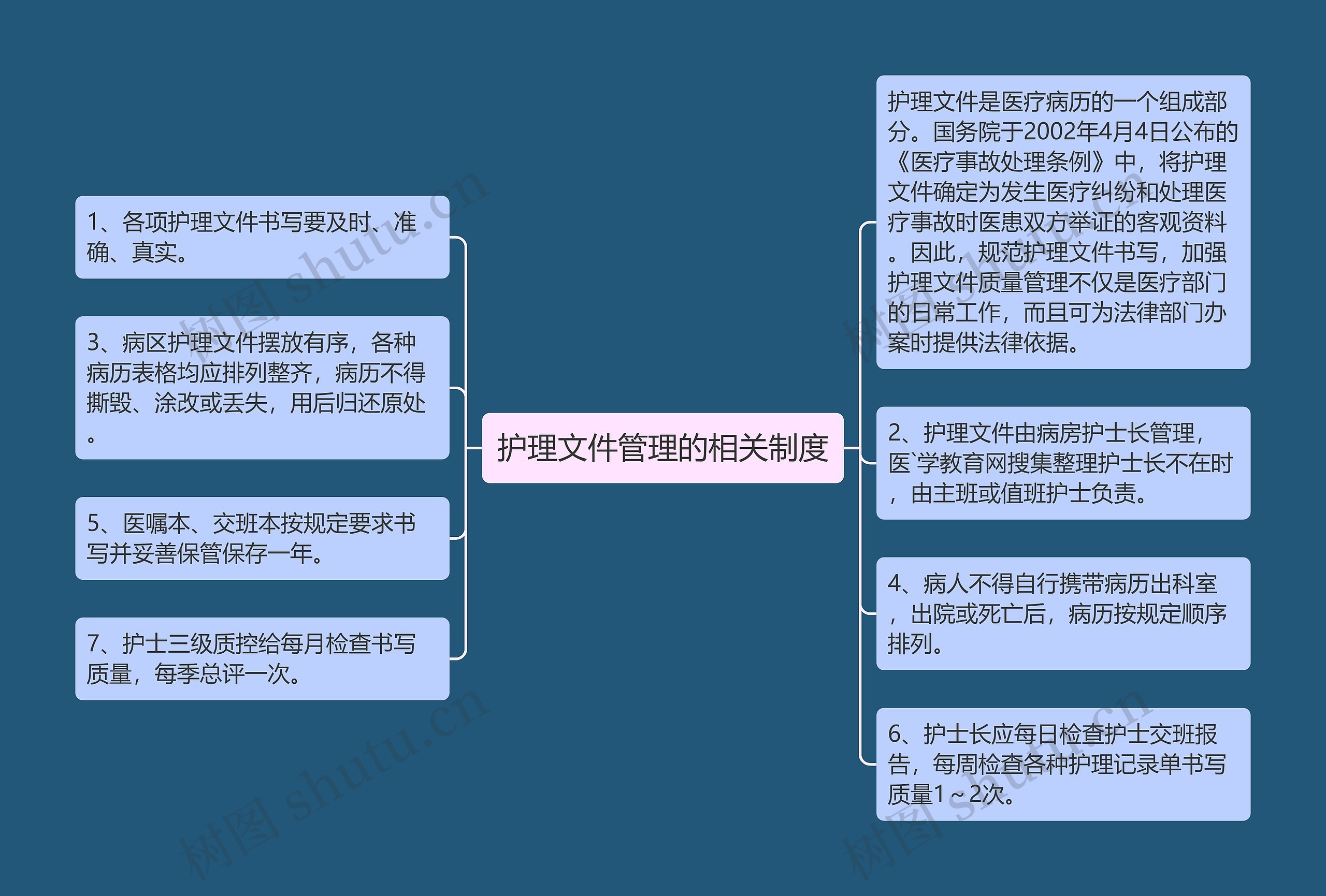 护理文件管理的相关制度思维导图