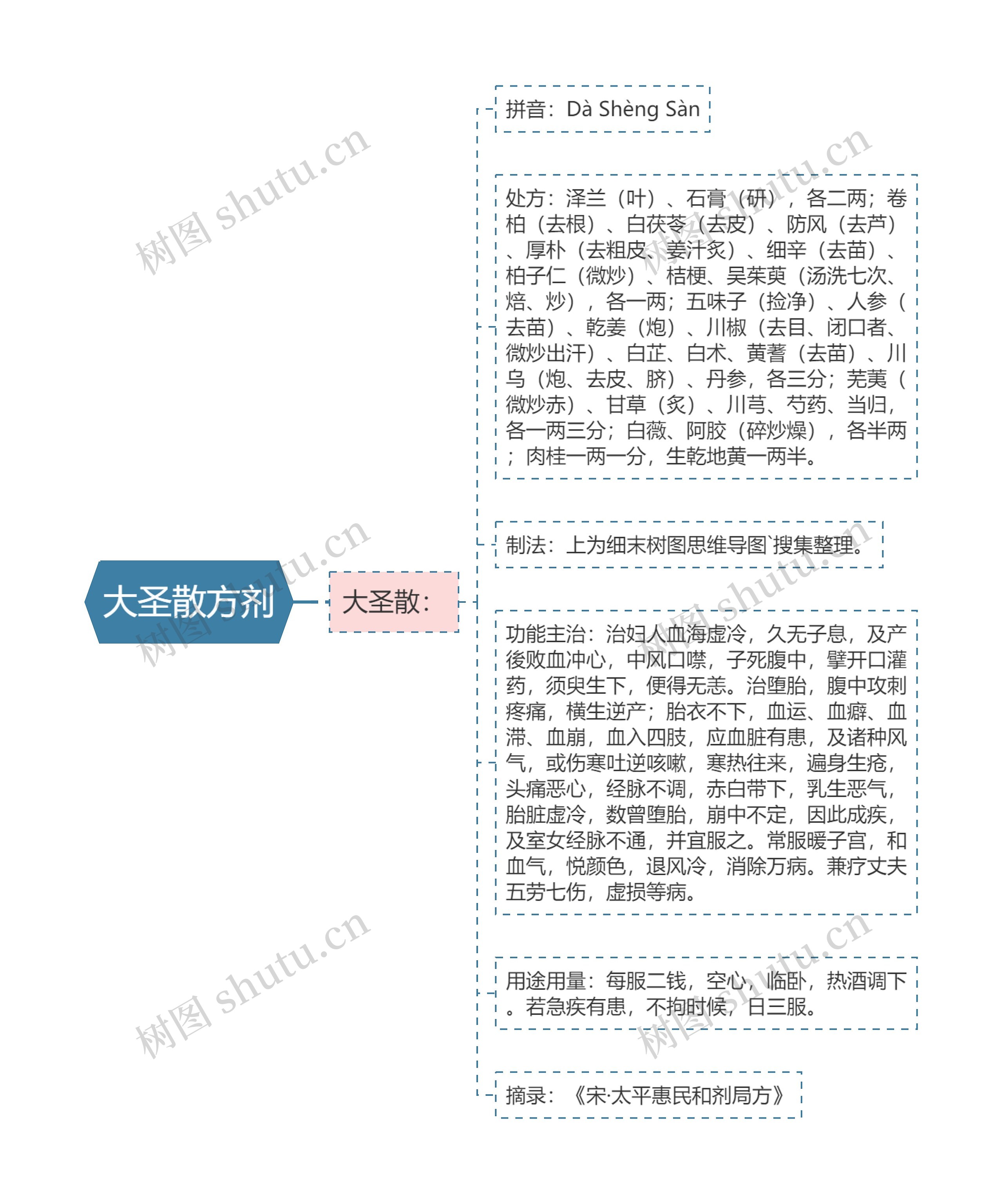 大圣散方剂