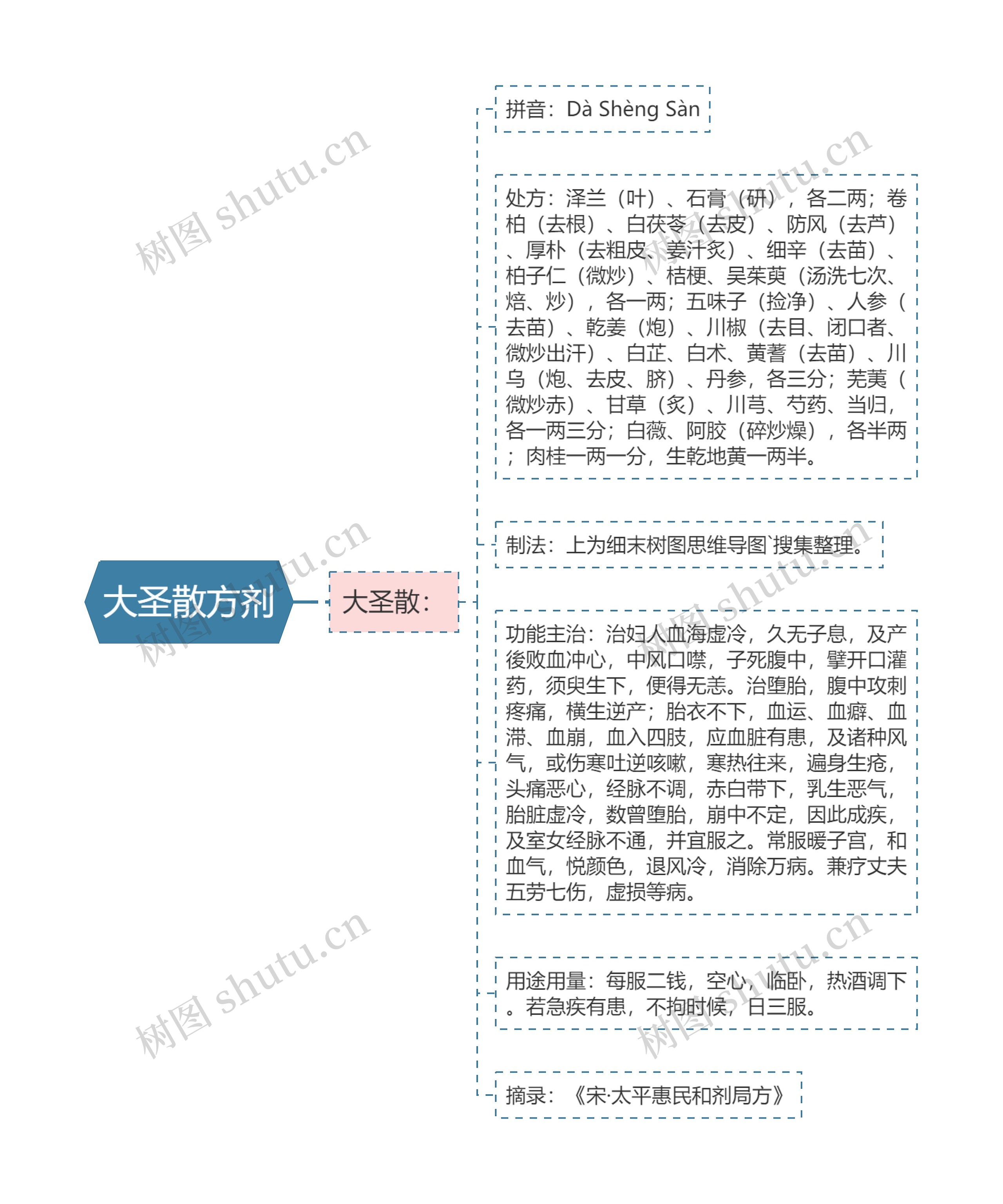 大圣散方剂思维导图