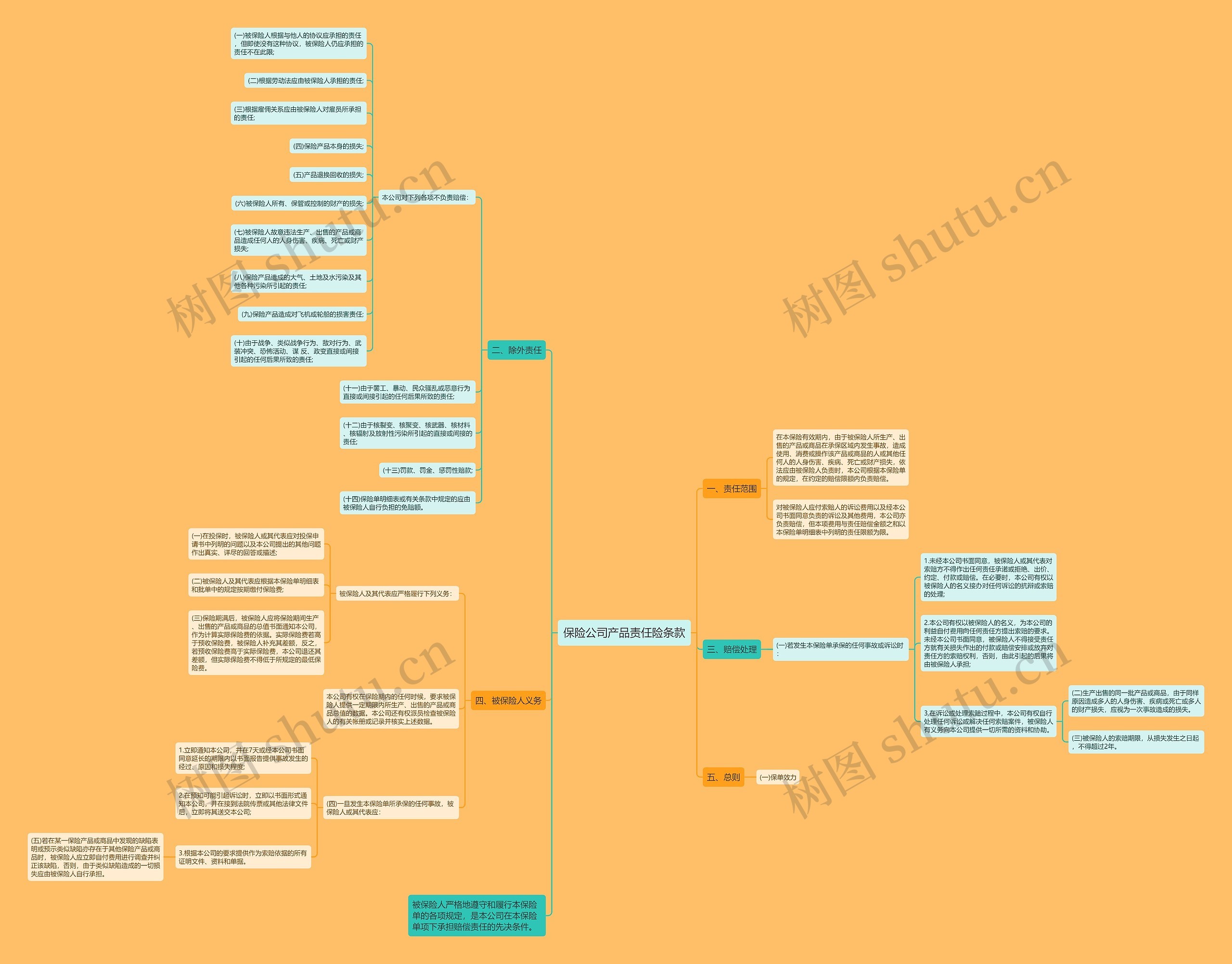 保险公司产品责任险条款思维导图